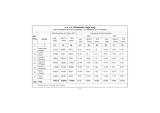 -15-
PÀææªÀÄ.
¸ÀASÉå.
1
1
2
3
4
5
6
7
MlÄÖ
C¥sÀd®¥ÀÆgÀ
Afzalpur
D¼ÀAzÀ
Aland
aAZÉÆÃ½
Chincholi
avÁÛ¥ÀÆgÀ
Chittapur
PÀ®§ÄgÀV
Kalaburagi
eÉÃªÀVð
Jewargi
¸ÉÃqÀA
Sedam
MlÄÖ
vÁ®ÆèPÀÄ
2
ªÀiÁ»w ªÀÄÆ®: d£ÀUÀtw 2011gÀ ¥ÀæPÁgÀ
MlÄÖ UÁæ«ÄÃt £ÀUÀgÀ
Total Rural Urban
MlÄÖ UÁæ«ÄÃt £ÀUÀgÀ
Total Rural Urban
MlÄÖ UÁæ«ÄÃt £ÀUÀgÀ
Total Rural Urban
2001 2011
2.4 0-6 ªÀAiÉÆÃªÀiÁ£ÀzÀ ªÀÄPÀÌ¼À ¸ÀASÉå
Child Population (0-6) and proportion by residence: 2011 (Persons)
Child Population (0-6 Years) 2011 Proporation of Child Population
84 85 86 87 88 89 90 91 92
33114 29037 4077 16.5 14.75 1.8 15.03 13.8 1.85
47084 4100 6084 16.21 14.1 2.11 1376 11.99 1.77
36218 33518 2700 17.16 15.86 1.3 14.25 13.19 1.06
59705 42080 17625 16.78 11.42 5.36 14.77 10.41 4.36
110925 41259 69666 15.55 6.19 9.36 13.36 4.97 8.39
47833 43750 4083 18.18 16.67 1.51 16.11 14.74 1.37
30493 24328 6165 16.9 13.64 3.26 13.95 11.13 2.82
365372 254972 110400 17.0 17.07 15.26 14.24 14.73 13.21
 
