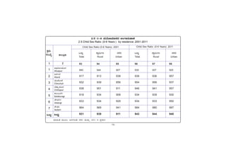 -16-
PÀææªÀÄ.
¸ÀASÉå.
1
1
2
3
4
5
6
7
MlÄÖ
C¥sÀd®¥ÀÆgÀ
Afzalpur
D¼ÀAzÀ
Aland
aAZÉÆÃ½
Chincholi
avÁÛ¥ÀÆgÀ
Chittapur
PÀ®§ÄgÀV
Kalaburagi
eÉÃªÀVð
Jewargi
¸ÉÃqÀA
Sedam
MlÄÖ
vÁ®ÆèPÀÄ
2
ªÀiÁ»w ªÀÄÆ®: d£ÀUÀtw 2001 ªÀÄvÀÄÛ 2011 gÀ ¥ÀæPÁgÀ
MlÄÖ UÁæ«ÄÃt £ÀUÀgÀ
Total Rural Urban
MlÄÖ UÁæ«ÄÃt £ÀUÀgÀ
Total Rural Urban
2.5 0-6 ªÀAiÉÆÃªÀiÁ£ÀzÀ °AUÁ£ÀÄ¥ÁvÀ
2.5 Child Sex Ratio (0-6 Years ) by residence: 2001-2011
Child Sex Ratio (0-6 Years) 2011
Child Sex Ratio (0-6 Years) 2001
93 94 95 96 97 98
940 944 907 935 937 925
917 913 938 939 936 957
932 939 856 954 956 937
938 951 911 946 941 957
918 934 908 934 939 930
933 934 929 934 933 950
964 969 941 984 980 997
931 939 911 943 944 940
 