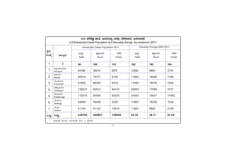 -17-
PÀææªÀÄ.
¸ÀASÉå.
1
1
2
3
4
5
6
7
MlÄÖ
C¥sÀd®¥ÀÆgÀ
Afzalpur
D¼ÀAzÀ
Aland
aAZÉÆÃ½
Chincholi
avÁÛ¥ÀÆgÀ
Chittapur
PÀ®§ÄgÀV
Kalaburagi
eÉÃªÀVð
Jewargi
¸ÉÃqÀA
Sedam
MlÄÖ
vÁ®ÆèPÀÄ
2
ªÀiÁ»w ªÀÄÆ®: d£ÀUÀtw 2011 gÀ ¥ÀæPÁgÀ
MlÄÖ UÁæ«ÄÃt £ÀUÀgÀ
Total Rural Urban
MlÄÖ UÁæ«ÄÃt £ÀUÀgÀ
Total Rural Urban
2.6 ¥Àj²µÀÖ eÁw, d£À¸ÀASÉå ªÀÄvÀÄÛ zÀ±ÀPÀªÁgÀÄ §zÀ¯ÁªÀuÉ
2.6 Scheduled Caste Population and Decadal change by residence: 2011
Decadal Change 2001-2011
Scheduled Caste Population 2011
99 100 101 102 103 104
44188 38516 5672 12085 9909 2176
85516 79777 5739 17864 16095 1769
91820 86302 5518 17483 16279 1204
128231 83913 44318 20825 17068 3757
172610 90590 82020 34563 16921 17642
64669 59469 5200 17863 16229 1634
61748 51130 10618 11062 8882 2180
648782 489697 159085 25.48 26.11 23.59
 