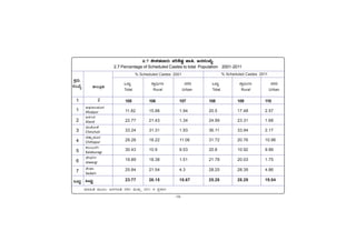 -18-
PÀææªÀÄ.
¸ÀASÉå.
1
1
2
3
4
5
6
7
MlÄÖ
C¥sÀd®¥ÀÆgÀ
Afzalpur
D¼ÀAzÀ
Aland
aAZÉÆÃ½
Chincholi
avÁÛ¥ÀÆgÀ
Chittapur
PÀ®§ÄgÀV
Kalaburagi
eÉÃªÀVð
Jewargi
¸ÉÃqÀA
Sedam
MlÄÖ
vÁ®ÆèPÀÄ
2
ªÀiÁ»w ªÀÄÆ®: d£ÀUÀtw 2001 ªÀÄvÀÄÛ 2011 gÀ ¥ÀæPÁgÀ
MlÄÖ UÁæ«ÄÃt £ÀUÀgÀ
Total Rural Urban
MlÄÖ UÁæ«ÄÃt £ÀUÀgÀ
Total Rural Urban
2.7 ±ÉÃPÀqÀªÁgÀÄ ¥Àj²µÀÖ eÁw, d£À¸ÀASÉå
2.7 Percentage of Scheduled Castes to total Population 2001-2011
% Scheduled Castes 2011
% Scheduled Castes 2001
105 106 107 108 109 110
11.82 15.88 1.94 20.5 17.48 2.57
22.77 21.43 1.34 24.99 23.31 1.68
33.24 31.31 1.93 36.11 33.94 2.17
29.28 18.22 11.06 31.72 20.76 10.96
30.43 10.9 9.53 20.8 10.92 9.88
19.89 18.38 1.51 21.78 20.03 1.75
25.84 21.54 4.3 28.25 28.39 4.86
23.77 26.15 18.67 25.28 28.29 19.04
 