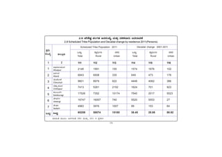 -19-
PÀææªÀÄ.
¸ÀASÉå.
1
1
2
3
4
5
6
7
MlÄÖ
C¥sÀd®¥ÀÆgÀ
Afzalpur
D¼ÀAzÀ
Aland
aAZÉÆÃ½
Chincholi
avÁÛ¥ÀÆgÀ
Chittapur
PÀ®§ÄgÀV
Kalaburagi
eÉÃªÀVð
Jewargi
¸ÉÃqÀA
Sedam
MlÄÖ
vÁ®ÆèPÀÄ
2
ªÀiÁ»w ªÀÄÆ®: d£ÀUÀtw 2001 ªÀÄvÀÄÛ 2011 gÀ ¥ÀæPÁgÀ
MlÄÖ UÁæ«ÄÃt £ÀUÀgÀ
Total Rural Urban
MlÄÖ UÁæ«ÄÃt £ÀUÀgÀ
Total Rural Urban
Decadal change 2001-2011
Scheduled Tribe Population 2011
2.8 ¥Àj²µÀÖ ¥ÀAUÀqÀ d£À¸ÀASÉå ªÀÄvÀÄÛ zÀ±ÀPÀªÁgÀÄ §zÀ¯ÁªÀuÉ
2.8 Scheduled Tribe Population and Decadal change by residence 2011(Persons)
111 112 113 114 115 116
2146 1991 155 1574 1676 102
6843 6508 335 649 473 176
9601 8979 622 4448 4062 386
7413 5261 2152 1624 701 923
17526 7352 10174 7540 2017 5523
16747 16007 740 5520 5553 27
4983 3976 1007 89 153 64
65259 50074 15185 38.45 28.08 88.92
 