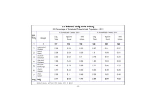 -20-
PÀææªÀÄ.
¸ÀASÉå.
1
1
2
3
4
5
6
7
MlÄÖ
C¥sÀd®¥ÀÆgÀ
Afzalpur
D¼ÀAzÀ
Aland
aAZÉÆÃ½
Chincholi
avÁÛ¥ÀÆgÀ
Chittapur
PÀ®§ÄgÀV
Kalaburagi
eÉÃªÀVð
Jewargi
¸ÉÃqÀA
Sedam
MlÄÖ
vÁ®ÆèPÀÄ
2
ªÀiÁ»w ªÀÄÆ®: d£ÀUÀtw 2001 ªÀÄvÀÄÛ 2011 gÀ ¥ÀæPÁgÀ
MlÄÖ UÁæ«ÄÃt £ÀUÀgÀ
Total Rural Urban
MlÄÖ UÁæ«ÄÃt £ÀUÀgÀ
Total Rural Urban
% Scheduled Castes 2011
% Scheduled Castes 2001
2.9 ±ÉÃPÀqÀªÁgÀÄ ¥Àj²µÀÖ ¥ÀAUÀqÀ d£À¸ÀASÉå
2.9 Percentage of Scheduled Tribes to total Population - 2011
117 118 119 120 121 122
2.06 2.03 0.03 0.97 0.9 0.07
2.08 2.03 0.05 1.9 1.89 0.01
2.03 2.02 0.1 3.78 3.54 0.24
1.58 1.24 0.34 1.83 1.03 0.53
1.48 0.79 0.69 2.11 0.88 1.23
4.77 4.44 0.33 5.64 5.39 0.25
2.58 2.1 0.48 2.28 1.82 0.46
2.17 2.63 1.17 2.54 2.89 1.82
 