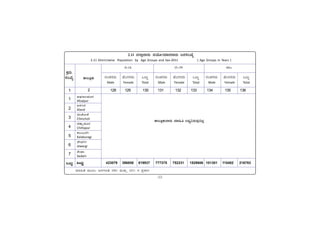 -22-
PÀææªÀÄ.
¸ÀASÉå.
1
1
2
3
4
5
6
7
MlÄÖ
C¥sÀd®¥ÀÆgÀ
Afzalpur
D¼ÀAzÀ
Aland
aAZÉÆÃ½
Chincholi
avÁÛ¥ÀÆgÀ
Chittapur
PÀ®§ÄgÀV
Kalaburagi
eÉÃªÀVð
Jewargi
¸ÉÃqÀA
Sedam
MlÄÖ
vÁ®ÆèPÀÄ
2
ªÀiÁ»w ªÀÄÆ®: d£ÀUÀtw 2001 ªÀÄvÀÄÛ 2011 gÀ ¥ÀæPÁgÀ
2.11 f¯ÁèªÁgÀÄ ªÀAiÉÆÃªÀiÁ£ÀªÁgÀÄ d£À¸ÀASÉå
2.11 Districtwise Population by Age Groups and Sex-2011 ( Age Groups in Years )
0-14
128 129 130 131 132 133 134 135 136
15-59 60+
UÀAqÀ¸ÀgÀÄ
Male
ºÉAUÀ¸ÀgÀÄ
Female
MlÄÖ
Total
UÀAqÀ¸ÀgÀÄ
Male
ºÉAUÀ¸ÀgÀÄ
Female
MlÄÖ
Total
UÀAqÀ¸ÀgÀÄ
Male
ºÉAUÀ¸ÀgÀÄ
Female
MlÄÖ
Total
vÁ®ÆèPÀÄªÁgÀÄ ªÀiÁ»w ®¨sÀå«gÀÄªÀÅ¢®è
423079 396858 819937 777375 752231 1529606 101301 115482 216783
 