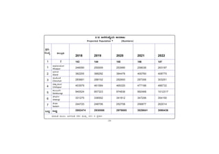 -24-
PÀææªÀÄ.
¸ÀASÉå.
1
1
2
3
4
5
6
7
MlÄÖ
C¥sÀd®¥ÀÆgÀ
Afzalpur
D¼ÀAzÀ
Aland
aAZÉÆÃ½
Chincholi
avÁÛ¥ÀÆgÀ
Chittapur
PÀ®§ÄgÀV
Kalaburagi
eÉÃªÀVð
Jewargi
¸ÉÃqÀA
Sedam
MlÄÖ
vÁ®ÆèPÀÄ
2
ªÀiÁ»w ªÀÄÆ®: d£ÀUÀtw 2001 ªÀÄvÀÄÛ 2011 gÀ ¥ÀæPÁgÀ
2.12 d£À¸ÀASÉåAiÀÄ CAzÁdÄ
Projected Population * (Numbers)
Projected Population * (Numbers)
Projected Population * (Numbers)
Projected Population * (Numbers)
Projected Population * (Numbers)
2018 2019 2020 2021 2022
143 144 145 146 147
246090 250009 253990 258036 263197
382205 388292 394476 400760 408775
283681 288152 292693 297306 303251
453979 461584 469320 477188 486732
940524 957323 974836 992468 1012317
331275 336502 341812 347206 354150
244720 248706 252758 256877 262014
2882474 2930568 2979885 3029841 3090436
 