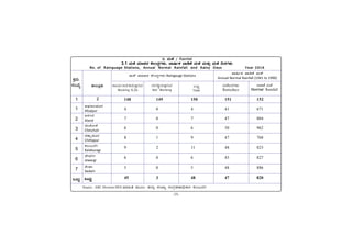 -25-
PÀææªÀÄ.
¸ÀASÉå.
1
1
2
3
4
5
6
7
MlÄÖ
C¥sÀd®¥ÀÆgÀ
Afzalpur
D¼ÀAzÀ
Aland
aAZÉÆÃ½
Chincholi
avÁÛ¥ÀÆgÀ
Chittapur
PÀ®§ÄgÀV
Kalaburagi
eÉÃªÀVð
Jewargi
¸ÉÃqÀA
Sedam
MlÄÖ
vÁ®ÆèPÀÄ
2
3. ªÀÄ¼É / Rainfall
3.1 ªÀÄ¼É ªÀiÁ¥À£À PÉÃAzÀæUÀ¼ÀÄ, ªÁ¶ðPÀ ªÁrPÉ ªÀÄ¼É ªÀÄvÀÄÛ ªÀÄ¼É ¢£ÀUÀ¼ÀÄ
No. of Rainguage Stations, Annual Normal Rainfall and Rainy Days Year 2016
No. of Rainguage Stations, Annual Normal Rainfall and Rainy Days Year 2016
No. of Rainguage Stations, Annual Normal Rainfall and Rainy Days Year 2016
No. of Rainguage Stations, Annual Normal Rainfall and Rainy Days Year 2016
No. of Rainguage Stations, Annual Normal Rainfall and Rainy Days Year 2016
ªÁ¶ðPÀ ªÁrPÉ ªÀÄ¼É
Annual Normal Rainfall (1941 to 1990)
ªÀÄ¼É ªÀiÁ¥À£À PÉÃAzÀæUÀ¼ÀÄ Raingauge Stations
ªÁrPÉ ªÀÄ¼É
Normal Rainfall
PÁAiÀÄð¤ªÀð»¸ÀÄwÛgÀÄªÀ
Working R,Gs
zÀÄgÀ¹ÜAiÀÄ°ègÀÄªÀ
Not Working
MlÄÖ
Total
ªÀÄ¼É¢£ÀUÀ¼ÀÄ
Rainydays
148 149 150 151 152
4 0 4 41 671
7 0 7 47 804
6 0 6 50 962
8 1 9 47 768
9 2 11 48 823
6 0 6 45 827
5 0 5 48 886
45 3 48 47 820
Source : ARC Division DES ªÀiÁ»w ªÀÄÆ®: f¯Áè ¸ÀASÁå ¸ÀAUÀæºÀuÁ¢üPÁj PÀ®§ÄgÀV
 