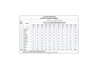 -26-
PÀææªÀÄ.
¸ÀASÉå.
1
1
2
3
4
5
6
7
MlÄÖ
C¥sÀd®¥ÀÆgÀ
Afzalpur
D¼ÀAzÀ
Aland
aAZÉÆÃ½
Chincholi
avÁÛ¥ÀÆgÀ
Chittapur
PÀ®§ÄgÀV
Kalaburagi
eÉÃªÀVð
Jewargi
¸ÉÃqÀA
Sedam
MlÄÖ
vÁ®ÆèPÀÄ
2
3.2 ªÁ¶ðPÀ ªÁ¸ÀÛ«PÀ ªÀÄ¼É
3.2 ACTUAL ANNUAL RAINFALL
ÀÐÔÎÙ (ÁÔ.ÁÔ.) / Rainfall (in mms)
2006 ¸o·Ð 2016 gÀªÀgÉUÉ ªÁ¶ðPÀ ªÁ¸ÀÛ«PÀ ªÀÄ¼É («Ä.«Ä)
Actual Annual Rainfall from 2006 to 2016 (mms)
2006 2007 2008 2009 2010 2011 2012 2013 2014 2015 2016
153 154 155 156 157 158 159 160 161 162 163
643 725 725 893 997 577 605 777 784 398 695.4
563 522 579 710 853 587 534 645 721 347 670.9
494 645 789 654 1092 679 790 953 741 777 1363.4
531 591 809 738 762 558 563 768 663 463 1059.2
556 672 788 711 900 646 583 762 731 549 1026.3
462 655 499 831 75 434 490 696 540 442 714.8
513 750 800 927 890 656 627 878 761 734 117
537 651 713 781 881 593 594 776 702 526 5646
2006 ¸A·Ð 2016 gÀªÀgÉUÉ ªÁ¶ðPÀ ªÁ¸ÀÛ«PÀ ªÀÄ¼É («Ä.«Ä)
Status of Actual Annual Rainfall of Gulbarga District from 2004 to 2014 (mms)
 