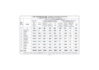 -28-
PÀææªÀÄ.
¸ÀASÉå.
1
1
2
3
4
5
6
7
MlÄÖ
C¥sÀd®¥ÀÆgÀ
Afzalpur
D¼ÀAzÀ
Aland
aAZÉÆÃ½
Chincholi
avÁÛ¥ÀÆgÀ
Chittapur
PÀ®§ÄgÀV
Kalaburagi
eÉÃªÀVð
Jewargi
¸ÉÃqÀA
Sedam
MlÄÖ
vÁ®ÆèPÀÄ
2
ªÀiÁ»w ªÀÄÆ®: f¯Áè ¸ÀASÁå ¸ÀAUÀæºÀuÁ¢üPÁj,2016-2017. PÀ®§ÄgÀV ªÁ¶ðPÀ IÄvÀÄ ªÀÄvÀÄÛ ¨É¼ÉUÀ¼À CAQ CA±ÀUÀ¼À ªÀgÀ¢ ¥ÀæPÁgÀ
4. PÀÈ¶, vÉÆÃlUÁjPÉ ªÀÄvÀÄÛ gÉÃµÉä / Agriculture, Horticulture and Sericulture
4.1 ¨sÀÆ«ÄAiÀÄ §¼ÀPÉ/ Land Utilisation (in Hectares)
¨sÀÆ«ÄAiÀÄ §¼ÀPÉ Land Utilisation 2016-17
¸ÁUÀÄªÀ½ ªÀiÁqÀ¢gÀÄªÀ EvÀgÀ ¨sÀÆ«Ä
Other Uncultivated Land
¸ÁUÀÄªÀ½ ®¨sÀå«®è¢gÀÄªÀ ¨sÀÆ«Ä
Land not available for cultivation
¨sËUÉÆÃ½PÀ
«¹ÛÃtð
Geo-
graphical
Area
CgÀtå
Forest
MlÄÖ
Total
ªÀåªÀ¸ÁAiÉÄÃvÀgÀ
Land put to
Non Agricultural
uses
§AdgÀÄ
Barren & Un
cultivable land
MlÄÖ
Total
¸ÁUÀÄªÀ½UÉ
AiÉÆÃUÀå ªÁzÀ
§AdgÀÄ
Cultivable waste
SÁAiÀÄA
UÉÆÃªÀiÁ¼À
Permanent
Pasture
ªÀÈPÀë ªÀÄvÀÄÛ
vÉÆÃ¥ÀÄUÀ¼ÀÄ
Trees
and Groves
164 165 166 167 168 169 170 171 172
130479 78 6269 2395 8664 458 1322 10 1790
173417 2852 3725 3142 6867 974 3469 59 4502
155854 19622 3356 13003 16359 2723 6516 862 10101
176447 6150 9607 3689 13296 4530 674 21 5225
173165 4123 8624 4228 12847 78 4322 67 4467
182313 310 5586 1833 7427 294 6486 62 6842
102445 2181 3602 6823 10422 360 3066 50 3476
1094120 35316 40769 35113 75882 9417 25855 1131 36403
 