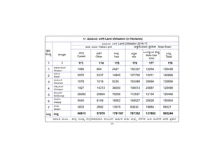-29-
PÀææªÀÄ.
¸ÀASÉå.
1
1
2
3
4
5
6
7
MlÄÖ
C¥sÀd®¥ÀÆgÀ
Afzalpur
D¼ÀAzÀ
Aland
aAZÉÆÃ½
Chincholi
avÁÛ¥ÀÆgÀ
Chittapur
PÀ®§ÄgÀV
Kalaburagi
eÉÃªÀVð
Jewargi
¸ÉÃqÀA
Sedam
MlÄÖ
vÁ®ÆèPÀÄ
2
ªÀiÁ»w ªÀÄÆ® : f¯Áè ¸ÀASÁå ¸ÀAUÀæºÀuÁ¢üPÁj, PÀ®§ÄgÀV ªÁ¶ðPÀ IÄvÀÄ ªÀÄvÀÄÛ ¨É¼ÉUÀ¼À CAQ CA±ÀUÀ¼À ªÀgÀ¢ ¥ÀæPÁgÀ
¨sÀÆ«ÄAiÀÄ §¼ÀPÉ Land Utilisation 2016-17
1085 804 2427 152337 12054 135438
5970 5337 14845 107750 12011 140868
1678 1019 6235 162488 35694 129856
1827 14313 36050 108513 25687 129489
26592 25664 70256 112537 12134 120466
9540 8149 18562 168527 20628 155904
3833 2692 13579 83830 19684 99327
66915 57978 1791167 767352 137892 905244
4.1 ¨sÀÆ«ÄAiÀÄ §¼ÀPÉ/Land Utilisation (in Hectares)
©Ã¼ÀÄ ¨sÀÆ«Ä Fallow Land ©vÀÛ£ÉAiÀiÁzÀ ¥ÀæzÉÃ±À Area Sown
ZÁ°Û
Current
EvÀgÉ
Other
MlÄÖ
Total
¤ªÀé¼À
Net
MAzÀQÌAvÀ ºÉZÀÄÑ
More than
once
MlÄÖ
Total
173 174 175 176 177 178
 