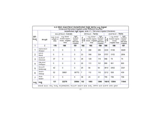 -31-
PÀææªÀÄ.
¸ÀASÉå.
1
1
2
3
4
5
6
7
MlÄÖ
C¥sÀd®¥ÀÆgÀ
Afzalpur
D¼ÀAzÀ
Aland
aAZÉÆÃ½
Chincholi
avÁÛ¥ÀÆgÀ
Chittapur
PÀ®§ÄgÀV
Kalaburagi
eÉÃªÀVð
Jewargi
¸ÉÃqÀA
Sedam
MlÄÖ
vÁ®ÆèPÀÄ
2
ªÀiÁ»w ªÀÄÆ®: f¯Áè ¸ÀASÁå ¸ÀAUÀæºÀuÁ¢üPÁj, PÀ®§ÄgÀV ªÁ¶ðPÀ IÄvÀÄ ªÀÄvÀÄÛ ¨É¼ÉUÀ¼À CAQ CA±ÀUÀ¼À ªÀgÀ¢ ¥ÀæPÁgÀ
0 0 0 6 286 280 2233 5108 4848!
0 0 0 23 348 324 5707 3153 2654
37 0 0 28 129 119 998 74 74
0 0 0 25 113 101 895 901 800
42 0 0 25 82 63 3810 2402 2321
52 39891 36770 7 112 110 2212 508 439
0 0 0 38 23 21 755 758 708
131 22279 20864 152 1093 1069 16610 12904 11844
4.2 ««zsÀ ªÀÄÆ®UÀ½AzÀ ¤ÃgÁªÀjAiÀiÁzÀ ¤ªÀé¼À ºÁUÀÆ MlÄÖ «¹ÛÃtð
Gross and Net area Irrigated under Different Sources
¤ÃgÁªÀjAiÀiÁzÀ ¤ªÀé¼À «¹ÛÃtð 2016-17 / Net area irrigated (Hectares)
PÁ®ÄªÉUÀ½AzÀ /Canals PÉgÉUÀ½AzÀ / Tanks ¨Á«UÀ½AzÀ / Wells
GzÀÝ (Q.«Ä)
Length in
KMs
MlÄÖ ¤ÃgÁªÀ
jAiÀiÁzÀ «¹ÛÃtð
Gross Irrigated
Area
¤ªÀé¼À
¤ÃgÁªÀj
«¹ÛÃtð
Net Area
Irrigated
¸ÀASÉåUÀ¼ÀÄ
Nos
MlÄÖ ¤ÃgÁªÀ
jAiÀiÁzÀ «¹ÛÃtð
Gross Irrigated
Area
¤ªÀé¼À
¤ÃgÁªÀj
«¹ÛÃtð
Net Area
Irrigated
¸ÀASÉåUÀ¼ÀÄ
Nos
MlÄÖ ¤ÃgÁªÀ
jAiÀiÁzÀ «¹ÛÃtð
Gross
Irrigated Area
¤ªÀé¼À
¤ÃgÁªÀj
«¹ÛÃtð
Net Area
Irrigated
179 180 181 182 183 184 185 186 187
 