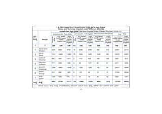 -32-
PÀææªÀÄ.
¸ÀASÉå.
1
1
2
3
4
5
6
7
MlÄÖ
C¥sÀd®¥ÀÆgÀ
Afzalpur
D¼ÀAzÀ
Aland
aAZÉÆÃ½
Chincholi
avÁÛ¥ÀÆgÀ
Chittapur
PÀ®§ÄgÀV
Kalaburagi
eÉÃªÀVð
Jewargi
¸ÉÃqÀA
Sedam
MlÄÖ
vÁ®ÆèPÀÄ
2
ªÀiÁ»w ªÀÄÆ®: f¯Áè ¸ÀASÁå ¸ÀAUÀæºÀuÁ¢üPÁj, PÀ®§ÄgÀV ªÁ¶ðPÀ IÄvÀÄ ªÀÄvÀÄÛ ¨É¼ÉUÀ¼À CAQ CA±ÀUÀ¼À ªÀgÀ¢ ¥ÀæPÁgÀ
2429 9689 8729 15 8486 6466 982 810 24551 22112
1615 14695 13890 79 3648 3285 1026 961 22870 22867
948 1647 1473 2 1112 928 336 304 3297 3212
777 3086 1858 8 89 1071 82 61 4271 4056
1088 18891 12646 3 1326 1295 116 94 22817 16489
519 3961 1803 6 120 86 74 70 27054 39384
1187 1800 772 1 84 78 28 18 2693 1571
8563 53768 41171 114 14865 13209 2644 2318 107553 98055
4.2 ««zsÀ ªÀÄÆ®UÀ½AzÀ ¤ÃgÁªÀjAiÀiÁzÀ ¤ªÀé¼À ºÁUÀÆ MlÄÖ «¹ÛÃtð
Gross and Net area Irrigated under Different Sources
¤ÃgÁªÀjAiÀiÁzÀ ¤ªÀé¼À ¥ÀæzÉÃ±À /Net area Irrigated under Different Sources (2016-17)
PÉÆ¼ÀªÉ¨Á«UÀ¼ÀÄ/ Tube Wells KvÀ ¤ÃgÁªÀj / Lift Irrigation EvÀgÉ ªÀÄÆ®UÀ½AzÀ Other Sources MlÄÖ / Total
MlÄÖ ¤ÃgÁªÀ
jAiÀiÁzÀ «¹ÛÃtð
Gross
Irrigated Area
¤ªÀé¼À
¤ÃgÁªÀj
«¹ÛÃtð
Net Area
Irrigated
¸ÀASÉåUÀ¼ÀÄ
Nos
MlÄÖ ¤ÃgÁªÀ
jAiÀiÁzÀ «¹ÛÃtð
Gross
Irrigated Area
¤ªÀé¼À
¤ÃgÁªÀj
«¹ÛÃtð
Net Area
Irrigated
¸ÀASÉåUÀ¼ÀÄ
Nos
MlÄÖ ¤ÃgÁªÀ
jAiÀiÁzÀ «¹ÛÃtð
Gross
Irrigated Area
¤ªÀé¼À
¤ÃgÁªÀj
«¹ÛÃtð
Net Area
Irrigated
MlÄÖ ¤ÃgÁªÀ
jAiÀiÁzÀ «¹ÛÃtð
Gross
Irrigated Area
¤ªÀé¼À
¤ÃgÁªÀj
«¹ÛÃtð
Net Area
Irrigated
188 189 190 191 192 193 194 195 196 197
 