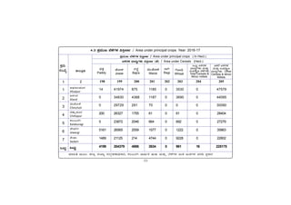 -33-
PÀææªÀÄ.
¸ÀASÉå.
1
1
2
3
4
5
6
7
MlÄÖ
C¥sÀd®¥ÀÆgÀ
Afzalpur
D¼ÀAzÀ
Aland
aAZÉÆÃ½
Chincholi
avÁÛ¥ÀÆgÀ
Chittapur
PÀ®§ÄgÀV
Kalaburagi
eÉÃªÀVð
Jewargi
¸ÉÃqÀA
Sedam
MlÄÖ
vÁ®ÆèPÀÄ
2
ªÀiÁ»w ªÀÄÆ®: f¯Áè ¸ÀASÁå ¸ÀAUÀæºÀuÁ¢üPÁj, PÀ®§ÄgÀV ªÁ¶ðPÀ IÄvÀÄ ªÀÄvÀÄÛ ¨É¼ÉUÀ¼À CAQ CA±ÀUÀ¼À ªÀgÀ¢ ¥ÀæPÁgÀ
4.3 ¥ÀæªÀÄÄR ¨É¼ÉUÀ¼À «¹ÛÃtð / Area under principal crops Year: 2016-17
¥ÀæªÀÄÄR ¨É¼ÉUÀ¼À «¹ÛÃtð / Area under principal crops ( In Hect.)
KPÀzÀ¼À zsÁ£ÀåUÀ¼ÀÄ «¹ÛÃtð (ºÉ) / Area under Cereals (Hect.)
MlÄÖ KPÀzÀ¼À
zsÁ£ÀåUÀ¼ÀÄ ªÀÄvÀÄÛ
G¥ÀvÀÈt ¨É¼ÉUÀ¼ÀÄ
Total Cereals &
Minor millets
EvÀgÉ KPÀzÀ¼À
ªÀÄvÀÄÛ G¥ÀvÀÈt
zsÁ£ÀåUÀ¼ÀÄ Other
Cereals & Minor
Millets
¨sÀvÀÛ
Paddy
eÉÆÃ¼À
Jowar
¸ÀeÉÓ
Bajra
ªÀÄÄ.eÉÆÃ¼À
Maize
gÁV
Ragi
UÉÆÃ¢ü
Wheat
14 41974 875 1185 0 3530 0 47579
0 34830 4388 1187 0 3690 0 44095
0 29729 291 70 0 0 0 30090
200 26327 1755 61 0 61 0 28404
5 23872 2046 664 0 692 0 27279
5161 26565 2559 1577 0 1222 0 35863
1489 21125 214 4744 0 9228 0 22802
4199 204379 4886 2634 0 961 16 225175
198 199 200 201 202 203 204 205
 