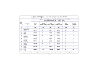 -34-
PÀææªÀÄ.
¸ÀASÉå.
1
1
2
3
4
5
6
7
MlÄÖ
C¥sÀd®¥ÀÆgÀ
Afzalpur
D¼ÀAzÀ
Aland
aAZÉÆÃ½
Chincholi
avÁÛ¥ÀÆgÀ
Chittapur
PÀ®§ÄgÀV
Kalaburagi
eÉÃªÀVð
Jewargi
¸ÉÃqÀA
Sedam
MlÄÖ
vÁ®ÆèPÀÄ
2
ªÀiÁ»w ªÀÄÆ®: f¯Áè ¸ÀASÁå ¸ÀAUÀæºÀuÁ¢üPÁj, PÀ®§ÄgÀV ªÁ¶ðPÀ IÄvÀÄ ªÀÄvÀÄÛ ¨É¼ÉUÀ¼À CAQ CA±ÀUÀ¼À ªÀgÀ¢ ¥ÀæPÁgÀ
4.3 ¥ÀæªÀÄÄR ¨É¼ÉUÀ¼À «¹ÛÃtð / Area under principal crops Year: 2016-17
¥ÀæªÀÄÄR ¨É¼ÉUÀ¼À «¹ÛÃtð / Area under principal crops ( In Hect.)
¢ézÀ¼À zsÁ£ÀåUÀ¼ÀÄ «¹ÛÃtð (ºÉ) / Pulses (Hect.)
C®¸ÀA¢
Cowpea
vÉÆUÀj
Tur
ºÀÄgÀÄ½
Horse Gram
GzÀÄÝ
Black Gram
ºÉ¸ÀgÀÄ
Green Gram
CªÀgÉ
Avare
206 207 208 209 210 211
56177 40 449 4830 30 40
49431 44 5480 5239 0 0
49350 30 7195 7721 15 17
54815 0 2437 13800 15 13
57741 12 2423 2636 5 9
79178 50 0 7170 0 4
42224 0 6452 8695 0 2
388914 176 24436 50091 65 85
 