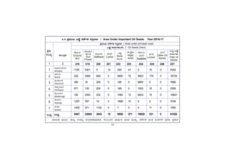 -36-
PÀææªÀÄ.
¸ÀASÉå.
1
1
2
3
4
5
6
7
MlÄÖ
C¥sÀd®¥ÀÆgÀ
Afzalpur
D¼ÀAzÀ
Aland
aAZÉÆÃ½
Chincholi
avÁÛ¥ÀÆgÀ
Chittapur
PÀ®§ÄgÀV
Kalaburagi
eÉÃªÀVð
Jewargi
¸ÉÃqÀA
Sedam
MlÄÖ
vÁ®ÆèPÀÄ
2
ªÀiÁ»w ªÀÄÆ®: f¯Áè ¸ÀASÁå ¸ÀAUÀæºÀuÁ¢üPÁj, PÀ®§ÄgÀV ªÁ¶ðPÀ IÄvÀÄ ªÀÄvÀÄÛ ¨É¼ÉUÀ¼À CAQ CA±ÀUÀ¼À ªÀgÀ¢ ¥ÀæPÁgÀ
4.4 ¥ÀæªÀÄÄR JuÉÚ ¨É¼ÉUÀ¼À «¹ÛÃtð / Area Under Important Oil Seeds Year:2016-17
¥ÀæªÀÄÄR ¨É¼ÉUÀ¼À «¹ÛÃtð / Area under principal crops
JuÉÚ PÁ¼ÀÄUÀ¼ÀÄ(ºÉ) / Oil Seeds (Hect)
MlÄÖ JuÉÚ
PÁ¼ÀÄUÀ¼ÀÄ
Total oil
Seeds
1100 5301 0 10 230 41 0 10 0 5342
232 3060 848 0 5650 72 5623 178 0 18735
350 18 325 0 195 0 6800 0 0 7688
871 135 204 0 168 0 1002 15 0 2395
192 2343 532 0 1060 12 6403 15 0 10607
1297 767 14 0 1698 10 0 2 0 3748
1450 371 1120 0 7 0 0 11 0 1550
5497 22004 3043 10 9008 571 19828 231 0 61002
±ÉÃAUÁ
Ground
Nut
218 219 220 221 222 223 224 225 226 227
¸ÀÆAiÀÄð
PÁAw
Sun
Flower
PÀÄ¸ÀÄªÉÄ
Safflower
ºÀgÀ¼ÀÄ
Castor
J¼ÀÄî
Sesa
mum
EvÀgÉ
Other Oil
Seeds
ºÀÄZÉÑ¼ÀÄ
Niger
seed
¸ÉÆÃAiÀÄ
CªÀgÉ
Soyabean
CUÀ¸É
Linsed
 