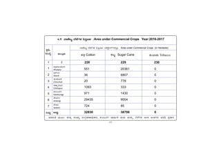 -37-
PÀææªÀÄ.
¸ÀASÉå.
1
1
2
3
4
5
6
7
MlÄÖ
C¥sÀd®¥ÀÆgÀ
Afzalpur
D¼ÀAzÀ
Aland
aAZÉÆÃ½
Chincholi
avÁÛ¥ÀÆgÀ
Chittapur
PÀ®§ÄgÀV
Kalaburagi
eÉÃªÀVð
Jewargi
¸ÉÃqÀA
Sedam
MlÄÖ
vÁ®ÆèPÀÄ
2
ªÀiÁ»w ªÀÄÆ®: f¯Áè ¸ÀASÁå ¸ÀAUÀæºÀuÁ¢üPÁj, PÀ®§ÄgÀV ªÁ¶ðPÀ IÄvÀÄ ªÀÄvÀÄÛ ¨É¼ÉUÀ¼À CAQ CA±ÀUÀ¼À ªÀgÀ¢ ¥ÀæPÁgÀ
551 20361 0
36 6807 0
20 778 0
1093 333 0
971 1430 0
29435 9004 0
724 85 0
32830 38798 0
4.5 ªÁtÂdå ¨É¼ÉUÀ¼À «¹ÛÃtð /Area under Commercial Crops Year:2016-2017
ªÁtÂdå ¨É¼ÉUÀ¼À «¹ÛÃtð (ºÉPÉÖÃgïUÀ¼À°è) Area under Commercial Crops (in Hectares)
ºÀwÛ Cotton PÀ§Äâ Sugar Cane vÀA¨ÁPÀÄ Tobacco
228 229 230
 