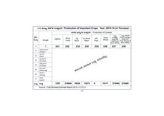 -38-
PÀææªÀÄ.
¸ÀASÉå.
1
1
2
3
4
5
6
7
MlÄÖ
C¥sÀd®¥ÀÆgÀ
Afzalpur
D¼ÀAzÀ
Aland
aAZÉÆÃ½
Chincholi
avÁÛ¥ÀÆgÀ
Chittapur
PÀ®§ÄgÀV
Kalaburagi
eÉÃªÀVð
Jewargi
¸ÉÃqÀA
Sedam
MlÄÖ
vÁ®ÆèPÀÄ
2
Source : Fully Revised Estimate Report 2010-11 D.E.S
MlÄÖ KPÀzÀ¼À
ªÀÄvÀÄÛ G¥ÀvÀÈt
zsÁ£ÀåUÀ¼ÀÄ/
Total Cereals &
Minor Millets
4.6 ªÀÄÄRå ¨É¼ÉUÀ¼À GvÁàzÀ£É / Production of Important Crops Year: 2013-14 (in Tonness)
KPÀzÀ¼À zsÁ£ÀåUÀ¼À GvÁàzÀ£É / Production of Cereals
7207 218864 18024 15273 0 15117 274484 274490
231 232 233 234 235 236 237 238
CQÌRice eÉÆÃ¼À
Jowar
¸ÀeÉÓ
Bajra
ªÀÄÄ.eÉÆÃ¼À
Maize
gÁV
Ragi
UÉÆÃ¢ü
Wheat
MlÄÖ
G¥ÀvÀÈt
zsÁ£ÀåUÀ¼ÀÄ
Total Small
Minor Millets
vÁ®ÆPÀ ªÀiÁ»w ®¨sÀå «gÀÄªÀ¢®è
 