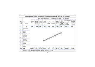 -39-
PÀææªÀÄ.
¸ÀASÉå.
1
1
2
3
4
5
6
7
MlÄÖ
C¥sÀd®¥ÀÆgÀ
Afzalpur
D¼ÀAzÀ
Aland
aAZÉÆÃ½
Chincholi
avÁÛ¥ÀÆgÀ
Chittapur
PÀ®§ÄgÀV
Kalaburagi
eÉÃªÀVð
Jewargi
¸ÉÃqÀA
Sedam
MlÄÖ
vÁ®ÆèPÀÄ
2
Source : Fully Revised Estimate Report 2010-11 D.E.S
MlÄÖ DºÁgÀ
zsÁ£ÀåUÀ¼ÀÄ
Total Food
Grains
4.6 ªÀÄÄRå ¨É¼ÉUÀ¼À GvÁàzÀ£É / Production of Important Crops Year:2013-14 (in Tonness)
239 240 241 242 243 244 245 246 247 248
¢ézÀ¼À zsÁ£ÀåUÀ¼À GvÁàzÀ£É / Production of Pulses (In Tonnes)
vÉÆUÀj
Tur
ºÀÄgÀÄ½
Horse
Gram
GzÀÄÝ
Black
Gram
ºÉ¸ÀgÀÄ
Green
Gram
CªÀgÉ
Avare
C®¸ÀA¢
Cowpea
PÀqÀ¯É
Bengal
Gram
EvÀgÉ
¢ézÀ¼À
zsÁ£ÀåUÀ¼ÀÄ
Other
Pulses
MlÄÖ ¢ézÀ¼À
zsÁ£ÀåUÀ¼ÀÄ
Total
Pulses
242979 176 18746 12884 187 97 129144 23 404236 678726
vÁ®ÆPÀ ªÀiÁ»w ®¨sÀå «gÀÄªÀ¢®è
 