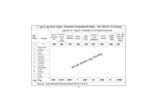 -40-
PÀææªÀÄ.
¸ÀASÉå.
1
1
2
3
4
5
6
7
MlÄÖ
C¥sÀd®¥ÀÆgÀ
Afzalpur
D¼ÀAzÀ
Aland
aAZÉÆÃ½
Chincholi
avÁÛ¥ÀÆgÀ
Chittapur
PÀ®§ÄgÀV
Kalaburagi
eÉÃªÀVð
Jewargi
¸ÉÃqÀA
Sedam
MlÄÖ
vÁ®ÆèPÀÄ
2
Source : Fully Revised Estimate Report 2010-11 D.E.S
vÁ®ÆPÀ ªÀiÁ»w ®¨sÀå «gÀÄªÀ¢®è
249 250 251 252 253 254 255 256 257
3401 23137 4790 7 2651 45 3416 47 37502
MlÄÖ JuÉÚ
PÁ¼ÀÄUÀ¼ÀÄ
Total oil
Seeds
4.7 ¥ÀæªÀÄÄR JuÉÚ PÁ¼ÀÄUÀ¼À GvÁàzÀ£É / Production of Important Oil Seeds Year: 2013-14 (in Tonness)
JuÉÚ PÁ¼ÀÄUÀ¼À GvÁàzÀ£É/ Production of Oil Seeds (in tonnes)
±ÉÃAUÁ
Ground
Nut
¸ÀÆAiÀÄð
PÁAw
Sun
Flower
PÀÄ¸ÀÄªÉÄ
Safflower
ºÀgÀ¼ÀÄ
Castor
J¼ÀÄî
Sesa
mum
CUÀ¸É
Linsed
ºÀÄZÉÑ¼ÀÄ
Niger
seed
¸ÀÆAiÀÄð
CªÀgÉ
Soyabean
 