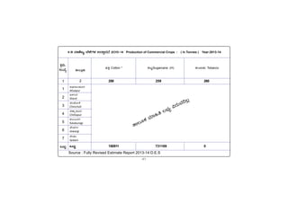 -41-
PÀææªÀÄ.
¸ÀASÉå.
1
1
2
3
4
5
6
7
MlÄÖ
C¥sÀd®¥ÀÆgÀ
Afzalpur
D¼ÀAzÀ
Aland
aAZÉÆÃ½
Chincholi
avÁÛ¥ÀÆgÀ
Chittapur
PÀ®§ÄgÀV
Kalaburagi
eÉÃªÀVð
Jewargi
¸ÉÃqÀA
Sedam
MlÄÖ
vÁ®ÆèPÀÄ
2
Source : Fully Revised Estimate Report 2013-14 D.E.S
150511 731169 0
258 259 260
vÀA¨ÁPÀÄ Tobacco
4.8 ªÁtÂdå ¨É¼ÉUÀ¼À GvÁàzÀ£É 2013-14 Production of Commercial Crops : ( in Tonnes ) Year:2013-14
ºÀwÛ Cotton * PÀ§ÄâSugarcane (H)
vÁ®ÆPÀ ªÀiÁ»w ®¨sÀå «gÀÄªÀ¢®è
 