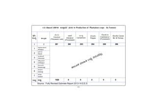 -42-
PÀææªÀÄ.
¸ÀASÉå.
1
1
2
3
4
5
6
7
MlÄÖ
C¥sÀd®¥ÀÆgÀ
Afzalpur
D¼ÀAzÀ
Aland
aAZÉÆÃ½
Chincholi
avÁÛ¥ÀÆgÀ
Chittapur
PÀ®§ÄgÀV
Kalaburagi
eÉÃªÀVð
Jewargi
¸ÉÃqÀA
Sedam
MlÄÖ
vÁ®ÆèPÀÄ
2
Source : Fully Revised Estimate Report 2013-14 D.E.S
PÉÆÃPÉÆ Cocoa
#in M.Tonnes
4.9 vÉÆÃlzÀ ¨É¼ÉUÀ¼À GvÁàzÀ£É 2013-14 Production of Plantation crops (In Tonnes)
vÉAUÀÄ
Coconut
(Thousand nuts)
CrPÉ
Arecanut
(Processed)
K®QÌ
Cardamom
ªÉÄt¸ÀÄ
Pepper
UÉÆÃqÀA©
Cashewnut
(Processed)
261 262 263 264 265 266
1420 0 0 0 0 0
vÁ®ÆPÀ ªÀiÁ»w ®¨sÀå «gÀÄªÀ¢®è
 