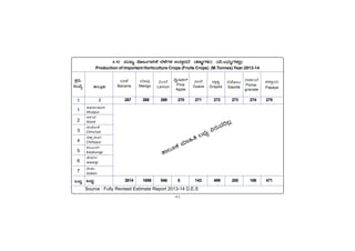 -43-
PÀææªÀÄ.
¸ÀASÉå.
1
1
2
3
4
5
6
7
MlÄÖ
vÁ®ÆèPÀÄ
2
Source : Fully Revised Estimate Report 2013-14 D.E.S
C¥sÀd®¥ÀÆgÀ
Afzalpur
D¼ÀAzÀ
Aland
aAZÉÆÃ½
Chincholi
avÁÛ¥ÀÆgÀ
Chittapur
PÀ®§ÄgÀV
Kalaburagi
eÉÃªÀVð
Jewargi
¸ÉÃqÀA
Sedam
MlÄÖ
¥À¥ÁàAiÀÄ
Papaya
4.10 ªÀÄÄRå vÉÆÃlUÁjPÉ ¨É¼ÉUÀ¼À GvÁàzÀ£É (ºÀtÄÚUÀ¼ÀÄ) (ªÉÄ.l£ÀÄßUÀ¼À°è)
Production of Important Horticulture Crops (Fruits Crops) (M.Tonnes) Year:2013-14
¨Á¼É
Banana
ªÀiÁªÀÅ
Mango
¤A¨É
Lemon
¥ÉÊ£Á¥À¯ï
Pine
Apple
¹Ã¨É
Guava
zÁæQë
Grapes
¸À¥ÉÆÃl
Sapota
zÁ½A¨É
Poma-
granate
267 268 269 270 271 272 273 274 275
3814 1698 946 0 143 499 200 188 471
vÁ®ÆPÀ ªÀiÁ»w ®¨sÀå «gÀÄªÀ¢®è
 