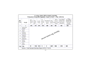 -44-
PÀææªÀÄ.
¸ÀASÉå.
1
1
2
3
4
5
6
7
MlÄÖ
vÁ®ÆèPÀÄ
2
Source : Fully Revised Estimate Report 2016-17 D.E.S
C¥sÀd®¥ÀÆgÀ
Afzalpur
D¼ÀAzÀ
Aland
aAZÉÆÃ½
Chincholi
avÁÛ¥ÀÆgÀ
Chittapur
PÀ®§ÄgÀV
Kalaburagi
eÉÃªÀVð
Jewargi
¸ÉÃqÀA
Sedam
MlÄÖ
MlÄÖ
PÀÄA§¼ÀeÁw
vÀgÀPÁjUÀ¼ÀÄ
Total Gourd
Variety
Vegetables
4.11 ªÀÄÄRå vÀgÀPÁj ¨É¼ÉUÀ¼À GvÁàzÀ£É (l£ÀÄßUÀ¼À°è)
Production of Important Vegetable Crops ( in.Tons ) ( Year : 2013-14)
D®ÆUÀqÉØ
Potato
mÉÆªÉÄmÉÆ
Tomato
§zÀ£É
Brinjal
ºÀÄgÀ½PÁ¬Ä
Beans
UÉÆÃjPÁ¬Ä
Cluster
Beans
FgÀÄ½î
Onion
ºÀ¹gÀÄ
ªÉÄt¹£À
PÁ¬Ä Green
Chilles
MlÄÖ ¸ÉÆ¦à£À
vÀgÀPÁjUÀ¼ÀÄ
Total Leafy
Vegetables
276 277 278 279 280 281 282 283 284
91 1153 1014 0 0 2547 1984 1078 929
vÁ®ÆPÀ ªÀiÁ»w ®¨sÀå «gÀÄªÀ¢®è
 