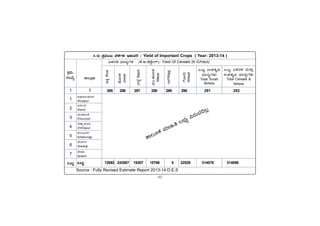 -45-
PÀææªÀÄ.
¸ÀASÉå.
1
1
2
3
4
5
6
7
MlÄÖ
vÁ®ÆèPÀÄ
2
Source : Fully Revised Estimate Report 2013-14 D.E.S
C¥sÀd®¥ÀÆgÀ
Afzalpur
D¼ÀAzÀ
Aland
aAZÉÆÃ½
Chincholi
avÁÛ¥ÀÆgÀ
Chittapur
PÀ®§ÄgÀV
Kalaburagi
eÉÃªÀVð
Jewargi
¸ÉÃqÀA
Sedam
MlÄÖ
MlÄÖ KPÀzÀ¼À ªÀÄvÀÄÛ
G¥ÀvÀÈt zsÁ£ÀåUÀ¼ÀÄ
Total Cereals &
Millets
4.12 ¥ÀæªÀÄÄR ¨É¼ÉUÀ¼À E¼ÀÄªÀj / Yield of Important Crops ( Year: 2013-14 )
KPÀzÀ¼À zsÁ£ÀåUÀ¼À (PÉ.f/ºÉPÉÖÃgï)/ Yield Of Cereals (K.G/Hect)
CQÌ
Rice
MlÄÖ G¥ÀvÀÈt
zsÁ£ÀåUÀ¼ÀÄ
Total Small
Millets
eÉÆÃ¼À
Jowar
¸ÀeÉÓ
Bajra
ªÀÄÄ.eÉÆÃ¼À
Maize
gÁV
Ragi
UÉÆÃ¢ü
Wheat
285 286 287 288 289 290 291 292
12892 243587 19307 15766 0 22526 314078 314086
vÁ®ÆPÀ ªÀiÁ»w ®¨sÀå «gÀÄªÀ¢®è
 