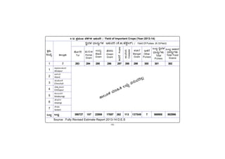 -46-
PÀææªÀÄ.
¸ÀASÉå.
1
1
2
3
4
5
6
7
MlÄÖ
vÁ®ÆèPÀÄ
2
Source : Fully Revised Estimate Report 2013-14 D.E.S
C¥sÀd®¥ÀÆgÀ
Afzalpur
D¼ÀAzÀ
Aland
aAZÉÆÃ½
Chincholi
avÁÛ¥ÀÆgÀ
Chittapur
PÀ®§ÄgÀV
Kalaburagi
eÉÃªÀVð
Jewargi
¸ÉÃqÀA
Sedam
MlÄÖ
4.12 ¥ÀæªÀÄÄR ¨É¼ÉUÀ¼À E¼ÀÄªÀj / Yield of Important Crops (Year:2013-14)
MlÄÖ DºÁgÀ
zsÁ£ÀåUÀ¼ÀÄ
Total Food
Grains
¢ézÀ¼À zsÁ£ÀåUÀ¼À E¼ÀÄªÀj (PÉ.f/ºÉPÉÖÃgï) / Yield Of Pulses (K.G/Hect)
vÉÆUÀj
Tur
ºÀÄgÀÄ½
Horse
Gram
GzÀÄÝ
Black
Gram
ºÉ¸ÀgÀÄ
Green
Gram
CªÀgÉ
Avare
C®¸ÀA¢
Cowpea
PÀqÀ¯É
Bengal
Gram
EvÀgÉ
Other
Pulses
MlÄÖ ¢ézÀ¼À
zsÁ£ÀåUÀ¼ÀÄ
Total
Pulses
293 294 295 296 297 298 299 300 301 302
390727 197 22888 17657 262 113 137049 7 568900 882986
vÁ®ÆPÀ ªÀiÁ»w ®¨sÀå «gÀÄªÀ¢®è
 