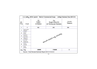 -48-
PÀææªÀÄ.
¸ÀASÉå.
1
1
2
3
4
5
6
7
MlÄÖ
vÁ®ÆèPÀÄ
2
Source : Fully Revised Estimate Report 2013-14 D.E.S
C¥sÀd®¥ÀÆgÀ
Afzalpur
D¼ÀAzÀ
Aland
aAZÉÆÃ½
Chincholi
avÁÛ¥ÀÆgÀ
Chittapur
PÀ®§ÄgÀV
Kalaburagi
eÉÃªÀVð
Jewargi
¸ÉÃqÀA
Sedam
MlÄÖ
ºÀwÛ
Cotton
(in Bales)
4.14 ªÁtÂdå ¨É¼ÉUÀ¼À E¼ÀÄªÀj Yield of Commercial Crops : (inKgs/ Hectare) Year:2013-14
vÀA¨ÁPÀÄ
Tobacco
PÀ§Äâ
Sugar Cane (H)
(In Tonnes per Hectare)
312 313 314
285998 1728200 0
vÁ®ÆPÀ ªÀiÁ»w ®¨sÀå «gÀÄªÀ¢®è
 