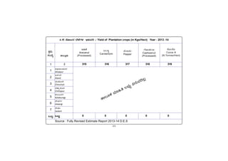 -49-
PÀææªÀÄ.
¸ÀASÉå.
1
1
2
3
4
5
6
7
MlÄÖ
vÁ®ÆèPÀÄ
2
Source : Fully Revised Estimate Report 2013-14 D.E.S
C¥sÀd®¥ÀÆgÀ
Afzalpur
D¼ÀAzÀ
Aland
aAZÉÆÃ½
Chincholi
avÁÛ¥ÀÆgÀ
Chittapur
PÀ®§ÄgÀV
Kalaburagi
eÉÃªÀVð
Jewargi
¸ÉÃqÀA
Sedam
MlÄÖ
PÉÆÃPÉÆ
Cocoa #
(M.Tonnes/Hect)
4.15 vÉÆÃlzÀ ¨É¼ÉUÀ¼À E¼ÀÄªÀj / Yield of Plantation crops (in Kgs/Hect) Year : 2013 -14
CrPÉ
Arecanut
(Processed)
K®QÌ
Cardamom
ªÉÄt¸ÀÄ
Pepper
UÉÆÃqÀA©
Cashewnut
(Processed)
315 316 317 318 319
0 0 0 0 0
vÁ®ÆPÀ ªÀiÁ»w ®¨sÀå «gÀÄªÀ¢®è
 