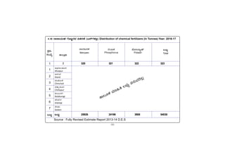 -50-
PÀææªÀÄ.
¸ÀASÉå.
1
1
2
3
4
5
6
7
MlÄÖ
vÁ®ÆèPÀÄ
2
Source : Fully Revised Estimate Report 2013-14 D.E.S
C¥sÀd®¥ÀÆgÀ
Afzalpur
D¼ÀAzÀ
Aland
aAZÉÆÃ½
Chincholi
avÁÛ¥ÀÆgÀ
Chittapur
PÀ®§ÄgÀV
Kalaburagi
eÉÃªÀVð
Jewargi
¸ÉÃqÀA
Sedam
MlÄÖ
MlÄÖ
Total
4.16 gÁ¸ÁAiÀÄ£PÀ UÉÆ§âgÀzÀ «vÀgÀuÉ (l£ïUÀ¼À°è) Distribution of chemical fertilizers (In Tonnes) Year: 2016-17
¸ÁgÀd£ÀPÀ
Nitrozen
gÀAdPÀ
Phosphorus
¥ÉÆÃmÁåµï
Potash
320 321 322 323
25926 24196 3908 54030
vÁ®ÆPÀ ªÀiÁ»w ®¨sÀå «gÀÄªÀ¢®è
 