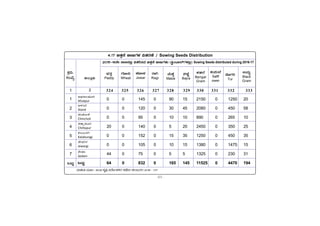 -51-
PÀææªÀÄ.
¸ÀASÉå.
1
1
2
3
4
5
6
7
MlÄÖ
vÁ®ÆèPÀÄ
2
ªÀiÁ»w ªÀÄÆ® : dAn PÀÈ¶ ¤zÉÃð±ÀPÀgÀ PÀbÉÃj PÀ®§ÄgÀV 2016 - 017
C¥sÀd®¥ÀÆgÀ
Afzalpur
D¼ÀAzÀ
Aland
aAZÉÆÃ½
Chincholi
avÁÛ¥ÀÆgÀ
Chittapur
PÀ®§ÄgÀV
Kalaburagi
eÉÃªÀVð
Jewargi
¸ÉÃqÀA
Sedam
MlÄÖ
4.17 ©vÀÛ£É ©ÃdUÀ¼À «vÀgÀuÉ / Sowing Seeds Distribution
2015-16£ÉÃ ¸Á°£À°è «vÀj¹zÀ ©vÀÛ£É ©ÃdUÀ¼ÀÄ (QéAmÁ¯ïUÀ¼À°è) Sowing Seeds distributed during 2016-17
GzÀÄÝ
Black
Gram
¨sÀvÀÛ
Paddy
UÉÆÃ¢
Wheat
eÉÆÃ¼À
Jowar
gÁV
Ragi
ªÉÄPÉÌ
Maize
¸ÀeÉÓ
Bajra
PÀqÀ¯É
Bengal
Gram
PÀÄ¸ÀÄ¨É
Saffl
ower
vÉÆUÀj
Tur
0 0 145 0 90 15 2150 0 1250 20
0 0 120 0 30 45 2080 0 450 58
0 0 95 0 10 10 890 0 265 10
20 0 140 0 5 20 2450 0 350 25
0 0 152 0 15 35 1250 0 450 35
0 0 105 0 10 15 1380 0 1475 15
44 0 75 0 5 5 1325 0 230 31
64 0 832 0 165 145 11525 0 4470 194
324 325 326 327 328 329 330 331 332 333
 