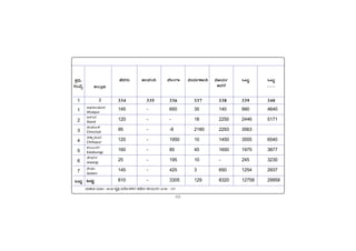 -52-
PÀææªÀÄ.
¸ÀASÉå.
1
1
2
3
4
5
6
7
MlÄÖ
vÁ®ÆèPÀÄ
2
ªÀiÁ»w ªÀÄÆ® : dAn PÀÈ¶ ¤zÉÃð±ÀPÀgÀ PÀbÉÃj PÀ®§ÄgÀV 2016 - 017
C¥sÀd®¥ÀÆgÀ
Afzalpur
D¼ÀAzÀ
Aland
aAZÉÆÃ½
Chincholi
avÁÛ¥ÀÆgÀ
Chittapur
PÀ®§ÄgÀV
Kalaburagi
eÉÃªÀVð
Jewargi
¸ÉÃqÀA
Sedam
MlÄÖ
334 335 336 337 338 339 340
145 - 650 35 140 990 4640
120 - - 18 2250 2446 5171
95 - -8 2180 2293 3563
120 - 1950 10 1450 3555 6540
160 - 85 45 1650 1975 3877
25 - 195 10 - 245 3230
145 - 425 3 650 1254 2937
810 - 3305 129 8320 12758 29958
ºÉ¸ÀgÀÄ C®¸ÀA¢ ¸ÉÃAUÁ ¸ÀÄAiÀÄðPÁAw ¸ÀÆAiÀÄð
CªÀgÉ
MlÄÖ MlÄÖ
.........
 