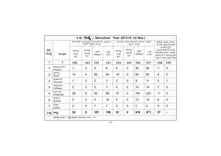 -54-
PÀææªÀÄ.
¸ÀASÉå.
1
1
2
3
4
5
6
7
MlÄÖ
vÁ®ÆèPÀÄ
2
ªÀiÁ»w ªÀÄÆ® : gÉµÉä E¯ÁSÉ PÀ®§ÄgÀV 2016 - 017
C¥sÀd®¥ÀÆgÀ
Afzalpur
D¼ÀAzÀ
Aland
aAZÉÆÃ½
Chincholi
avÁÛ¥ÀÆgÀ
Chittapur
PÀ®§ÄgÀV
Kalaburagi
eÉÃªÀVð
Jewargi
¸ÉÃqÀA
Sedam
MlÄÖ
4.18. gÉÃµÉä / Sericulture Year: 2013-14 (in Nos.)
PÉl°nPï C©üªÀÈ¢Ý AiÉÆÃd£ÉAiÀÄr ¸ÀºÁAiÀÄ
¥ÀqÉzÀ gÉÊvÀgÀ ¸ÀASÉå
ªÀgÀzÁ£À AiÉÆÃd£ÉAiÀÄr ¸ÀºÁAiÀÄ ¥ÀqÉzÀ
gÉÊvÀgÀ ¸ÀASÉå
«±ÉÃµÀ WÀlPÀ ªÀÄvÀÄÛ
Vjd£À G¥ÀAiÉÆÃd£É
AiÀÄrAiÀÄ°è£À
¥sÀ¯Á¤¨sÀ«UÀ¼À ¸ÀASÉå
Beneficiaries under
Special Component
and Tribal Sub Plan
»Ð§ÇÈÐå
¢Ñ´
SC
»Ð§ÇÈÐå
»Ð•–Ð®Ð
ST
EvÀgÉ
Others
MlÄÖ
Total
»Ð§ÇÈÐå
¢Ñ´
SC
»Ð§ÇÈÐå
»Ð•–Ð®Ð
ST
EvÀgÉ
Others
MlÄÖ
Total
350 351 352 353 354 355 356 357 358 359
1 0 5 6 6 0 90 96 1 0
14 0 50 64 10 0 85 95 9 0
1 0 2 3 2 0 9 11 3 1
2 0 5 7 0 0 14 14 7 0
29 0 40 69 37 0 197 234 11 0
5 0 5 10 6 0 13 19 6 0
0 0 1 1 0 0 2 2 0 0
52 0 107 159 61 0 410 471 37 -
 