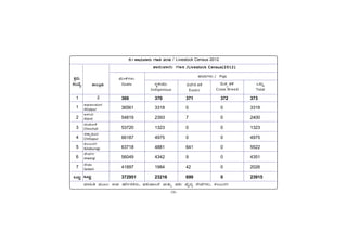 -56-
PÀææªÀÄ.
¸ÀASÉå.
1
1
2
3
4
5
6
7
MlÄÖ
vÁ®ÆèPÀÄ
2
ªÀiÁ»w ªÀÄÆ®: G¥À £zÉÃð±ÀPÀgÀÄ, ¥À±ÀÄ¥Á®£É ªÀÄvÀÄÛ ¥À±ÀÄ ªÉÊzÀå ¸ÉÃªÉUÀ¼ÀÄ, PÀ®§ÄgÀV
C¥sÀd®¥ÀÆgÀ
Afzalpur
D¼ÀAzÀ
Aland
aAZÉÆÃ½
Chincholi
avÁÛ¥ÀÆgÀ
Chittapur
PÀ®§ÄgÀV
Kalaburagi
eÉÃªÀVð
Jewargi
¸ÉÃqÀA
Sedam
MlÄÖ
5.1 eÁ£ÀÄªÁgÀÄ UÀtw 2012 / Livestock Census 2012
eÁ£ÀÄªÁgÀÄ UÀtw /Livestock Census(2012)
/Livestock Census(2012)
/Livestock Census(2012)
/Livestock Census(2012)
/Livestock Census(2012)
ÌÐo¸–ÐÎÐÔ / Pigs
ÀÙÔÓ‘Ù–ÐÎÐÔ
Goats M©Ôå
Total
ÊÐëÏÓ•¦ÐÔ
Indigenious
Á·ÙÓÇ ³ÐÏ
Exotic
ÁÔÆÐõ ³ÐÏ
Cross Breed
369 370 371 372 373
36561 3318 0 0 3318
54819 2393 7 0 2400
53720 1323 0 0 1323
66187 4975 0 0 4975
63718 4881 641 0 5522
56049 4342 9 0 4351
41897 1984 42 0 2026
372951 23216 699 0 23915
 