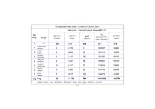 -57-
PÀææªÀÄ.
¸ÀASÉå.
1
1
2
3
4
5
6
7
MlÄÖ
vÁ®ÆèPÀÄ
2
ªÀiÁ»w ªÀÄÆ®: G¥À £zÉÃð±ÀPÀgÀÄ, ¥À±ÀÄ¥Á®£É ªÀÄvÀÄÛ ¥À±ÀÄ ªÉÊzÀå ¸ÉÃªÉUÀ¼ÀÄ, PÀ®§ÄgÀV
C¥sÀd®¥ÀÆgÀ
Afzalpur
D¼ÀAzÀ
Aland
aAZÉÆÃ½
Chincholi
avÁÛ¥ÀÆgÀ
Chittapur
PÀ®§ÄgÀV
Kalaburagi
eÉÃªÀVð
Jewargi
¸ÉÃqÀA
Sedam
MlÄÖ
5.1 eÁ£ÀÄªÁgÀÄ UÀtw 2012 / Livestock Census 2012
eÁ£ÀÄªÁgÀÄ –Ð±´ /Livestock Census(2012)
–Ð±´ /Livestock Census(2012)
–Ð±´ /Livestock Census(2012)
–Ð±´ /Livestock Census(2012)
–Ð±´ /Livestock Census(2012)
‘ÙÖÓÏ–ÐÎÐÔ
Poultry
ÀÙÖÃ–ÐÎÐÔ
Rabbits
¹ÑÂÔ–ÐÎÐ
Dogs
EvÀgÉ
Others
M©Ôå
¢Ñ¹ÐÔÀÑgÀÔ–ÐÎÐÔ
Total Livestock
374 375 376 377 378
0 4723 2 102927 34330
0 5083 76 162412 35978
0 3131 160 155330 49700
2 4537 48 188901 69118
33 6157 73 179664 59995
0 5290 42 167516 68504
0 2512 103 136879 45129
35 31792 504 1093629 362754
 