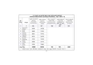 -59-
PÀææªÀÄ.
¸ÀASÉå.
1
1
2
3
4
5
6
7
MlÄÖ
vÁ®ÆèPÀÄ
2
ªÀiÁ»w ªÀÄÆ®: G¥À £zÉÃð±ÀPÀgÀÄ, ¥À±ÀÄ¥Á®£É ªÀÄvÀÄÛ ¥À±ÀÄ ªÉÊzÀå ¸ÉÃªÉUÀ¼ÀÄ, PÀ®§ÄgÀV 2016-17
C¥sÀd®¥ÀÆgÀ
Afzalpur
D¼ÀAzÀ
Aland
aAZÉÆÃ½
Chincholi
avÁÛ¥ÀÆgÀ
Chittapur
PÀ®§ÄgÀV
Kalaburagi
eÉÃªÀVð
Jewargi
¸ÉÃqÀA
Sedam
MlÄÖ
386 387 388 389 390
6378 14132
8606 11370
5831 11413
6512 12219
7213 13103
6258 12110
5192 11843
45990 86190 194 183 2245
5.3 ‘ÐØ³Ð‘Ð –Ð¾°Ðþ·°Ñ
5.3 ‘ÐØ³Ð‘Ð –Ð¾°Ðþ·°Ñ
5.3 ‘ÐØ³Ð‘Ð –Ð¾°Ðþ·°Ñ
5.3 ‘ÐØ³Ð‘Ð –Ð¾°Ðþ·°Ñ
5.3 ‘ÐØ³Ð‘Ð –Ð¾°Ðþ·°ÑgÀ²Ù ÌÑ–ÐÖ …³Ð
²Ù ÌÑ–ÐÖ …³Ð
²Ù ÌÑ–ÐÖ …³Ð
²Ù ÌÑ–ÐÖ …³Ð
²Ù ÌÑ–ÐÖ …³ÐgÉ ÌÙÚ¹ÐÔ–Ñ§‘Ù ‡³Ñï·Ð¹Ù
ÌÙÚ¹ÐÔ–Ñ§‘Ù ‡³Ñï·Ð¹Ù
ÌÙÚ¹ÐÔ–Ñ§‘Ù ‡³Ñï·Ð¹Ù
ÌÙÚ¹ÐÔ–Ñ§‘Ù ‡³Ñï·Ð¹Ù
ÌÙÚ¹ÐÔ–Ñ§‘Ù ‡³Ñï·Ð¹Ù
Artificial Insemination and Dairy Production, Year : 2015 - 16
ÀÐ¦ÑAÊÐ ‡³Ñï·Ð¹Ù
( ©¹ý–ÐÎÐÅö)
MeatProduction
(inTonnes)
‘ÐØ³Ð‘Ð –Ð¾°Ðþ·°ÑgÀ²Ù
Artificial
Insemination
Done(Numbers)
œ’³Ùú ºÓ®ÐÄÑ·Ð
»Ñõ±Ò–ÐÎÐÔ
No.of animals
treated
ÌÑÃÔ ‡³Ñï·Ð¹Ù
( ÊÑÁgÀ ©¹ý)
Production of Milk
(inThousandTonnes)
ÀÙÖªÙå ‡³Ñï·Ð¹Ù
(Ã‘Ðù ÊÐA”Ùô)
Production of
Production of
Production of
Production of
Production of
Eggs. (in Lakhs
Eggs. (in Lakhs
Eggs. (in Lakhs
Eggs. (in Lakhs
Eggs. (in Lakhs
Nos)
Nos)
Nos)
Nos)
Nos)
 