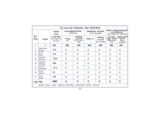 -60-
PÀææªÀÄ.
¸ÀASÉå.
1
1
2
3
4
5
6
7
MlÄÖ
vÁ®ÆèPÀÄ
2
ªÀiÁ»w ªÀÄÆ®: »jAiÀÄ ¸ÀºÁAiÀÄPÀ £zÉÃð±ÀPÀgÀÄ, «ÄÃ£ÀÄUÁjPÉ E¯ÁSÉ, PÀ®§ÄgÀV
C¥sÀd®¥ÀÆgÀ
Afzalpur
D¼ÀAzÀ
Aland
aAZÉÆÃ½
Chincholi
avÁÛ¥ÀÆgÀ
Chittapur
PÀ®§ÄgÀV
Kalaburagi
eÉÃªÀVð
Jewargi
¸ÉÃqÀA
Sedam
MlÄÖ
5.4 «ÄÃ£ÀÄUÁjPÉ/ Fisheries Year: 2015-2016
»qÀÄªÀ½
«ÄÃ£ÀÄ
(l£ÀÄßUÀ¼À°è)
Fish catch (in
tonnes)
ªÀÄAdÄUÀqÉØPÁSÁð£ÉUÀ¼ÀÄ
Ice Plants
²ÃxÀ°ÃPÀgÀt PÉÃAzÀæUÀ¼ÀÄ
Cold Storages
PÉgÉUÀ¼À ¸ÀASÉå(«ÄÃ£ÀÄUÁjPÉUÉ
¸ÀA§A¢¹zÀAvÉ)
Total tanks (for fisheries)
¸ÀASÉå
No
¸ÁªÀÄxÀðå
Capacity
(M.Tonnes/
day)
¸ÀASÉå No.
¸ÁªÀÄxÀðå
Capacity
(M. Tonnes)
¥ÀA.gÁeï
¸ÀA¸ÉÞUÉ ¸ÉÃjzÉ
Panchayat
Raj
¸ÀtÚ¤ÃgÁªÀjUÉ
¸ÉÃjzÀ
Minor
Irrigation
391 392 393 394 395 396 397
314 0 0 0 0 0 0
314 0 0 0 0 0 0
1320 0 0 0 0 0 0
460 0 0 0 0 0 0
1313 0 0 0 0 0 0
43 0 0 0 0 0 0
318 0 0 0 0 0 0
4082 0 0 0 0 0 0
 