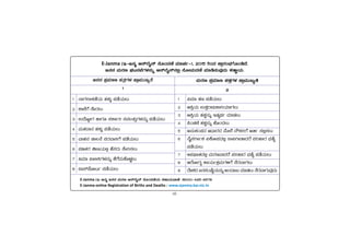 vii
E-Janma (E-d£Àä D£ï¯ÉÊ£ï £ÉÆAzÀtÂ ªÀiÁZÀð-1, 2015 jAzÀ ¥ÁægÀA¨sÀUÉÆArzÉ.
d£À£À ªÀÄgÀt WÀl£À¨ÉUÀ¼À£ÀÄß D£ï¯ÉÊ£ï£À°è £ÉÆÃªÀÄzÀtÂ ªÀiÁr¸ÀÄªÀÅzÀÄ PÀqÁØAiÀÄ.
1 £ÁUÀjÃPÀvÉAiÀÄ ºÀPÀÄÌ ¥ÀqÉAiÀÄ®Ä
2 ±Á¯ÉUÉ ¸ÉÃgÀ®Ä
3 GzÉÆåÃUÀ ºÁUÀÆ ¸ÀPÁðj ¸ÀªÀ®vÀÄÛUÀ¼À£ÀÄß ¥ÀqÉAiÀÄ®Ä
4 ªÀÄvÀzÁ£À ºÀPÀÄÌ ¥ÀqÉAiÀÄ®Ä
5 ªÁºÀ£À ZÁ®£É ¥ÀgÀªÁ¤UÉ ¥ÀqÉAiÀÄ®Ä
6 ¥ÀrvÀgÀ aÃnAiÀÄ°è ºÉ¸ÀgÀÄ ¸ÉÃj¸À®Ä
7 «ªÀiÁ ¥Á°¹UÀ¼À£ÀÄß vÉUÉzÀÄPÉÆ¼Àî®Ä
8 ¥Á¸ï¥ÉÆÃlð ¥ÀqÉAiÀÄ®Ä
d£À£À ¥ÀæªÀiÁt ¥ÀvÀæUÀ¼À ¥ÁæªÀÄÄRåvÉ
1
1 «ªÀiÁ ºÀt ¥ÀqÉAiÀÄ®Ä
2 D¹ÛAiÀÄ GvÀÛgÁ¢üPÁjAiÀiÁUÀ®Ä
3 D¹ÛAiÀÄ ºÀPÀÌ£ÀÄß EvÀåxÀð ªÀiÁqÀ®Ä
4 ¦AZÀtÂ ºÀPÀÌ£ÀÄß ºÉÆAzÀ®Ä
5 C£ÀÄPÀA¥ÀzÀ DzsÁgÀzÀ ªÉÄÃ¯É £ËPÀjUÉ Cfð ¸À°è¸À®Ä
6 £ÉÊ¸ÀVÃðPÀ «PÉÆÃ¥ÀzÀ°è ¸Á«VÃqÁzÀgÉ ¥ÀjºÁgÀ ¨sÀvÉå
¥ÀqÉAiÀÄ®Ä
7 C¥ÀWÁvÀzÀ°è ªÀÄgÀtªÁzÀgÉ ¥ÀjºÁgÀ ¨sÀvÉå ¥ÀqÉAiÀÄ®Ä
8 DgÉÆÃUÀå PÁAiÀÄðPÀæªÀÄUÀ½UÉ £ÉgÀªÁUÀ®Ä
9 zÉÃ±ÀzÀ d£À¸ÀASÉåAiÀÄ£ÀÄß CAzÁdÄ ªÀiÁqÀ®Ä £ÉgÀªÁUÀÄªÀÅzÀÄ
ªÀÄgÀt ¥ÀæªÀiÁt ¥ÀvÀæUÀ¼À ¥ÁæªÀÄÄRåvÉ
2
E-Janma (E-d£Àä d£À£À ªÀÄgÀt D£ï¯ÉÊ£ï £ÉÆAzÀtÂAiÀÄ ¸ÀºÁAiÀÄªÁtÂ: 18000-425-6578
E-Janma-online Registration of Births and Deaths : www.ejanma.kar.nic.in
 