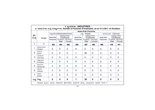 -62-
PÀææªÀÄ.
¸ÀASÉå.
1
1
2
3
4
5
6
7
MlÄÖ
vÁ®ÆèPÀÄ
2
ªÀiÁ»w ªÀÄÆ®: »jAiÀÄ ¸ÀºÁAiÀÄPÀ £zÉÃð±ÀPÀgÀÄ, PÁSÁð£É ªÀÄvÀÄÛ ¨ÁAiÀÄègÀUÀ¼À E¯ÁSÉ 2016-17
C¥sÀd®¥ÀÆgÀ
Afzalpur
D¼ÀAzÀ
Aland
aAZÉÆÃ½
Chincholi
avÁÛ¥ÀÆgÀ
Chittapur
PÀ®§ÄgÀV
Kalaburagi
eÉÃªÀVð
Jewargi
¸ÉÃqÀA
Sedam
MlÄÖ
403 404 405 406 407 408 409 410 411
0 0 0 0 0 0 0 0 0
0 0 0 1 50 0 0 0 0
0 0 0 0 0 0 0 0 0
0 0 0 0 0 0 0 0 0
0 0 0 0 0 0 0 0 0
0 0 0 0 0 0 0 0 0
0 0 0 0 0 0 0 0 0
0 0 0 1 50 0 0 0 0
6. PÉÊUÁjPÉUÀ¼ÀÄ /INDUSTRIES
6.1 PÁSÁð£ÉUÀ¼ÀÄ ªÀÄvÀÄÛ GzÉÆåÃVUÀ¼ÀÄ/ Number of Factories & Employees as on 31-3-2017 (In Numbers
PÁSÁð£ÉUÀ¼ÀÄ/Factories
ºÉAUÀ¸ÀgÀÄ
Female
¹zÀÝGqÀÄ¥ÀÄReadymadeGarments §mÉÖ Textiles gÁ¸ÁAiÀÄ¤PÀ Chemical
PÁSÁð£ÉUÀ¼ÀÄ
Factories
GzÉÆåÃVUÀ¼ÀÄ
Employees
UÀAqÀ¸ÀgÀÄ
Male
ºÉAUÀ¸ÀgÀÄ
Female
PÁSÁð£ÉUÀ¼ÀÄ
Factories
GzÉÆåÃVUÀ¼ÀÄ
Employees
UÀAqÀ¸ÀgÀÄ
Male
ºÉAUÀ¸ÀgÀÄ
Female
PÁSÁð£ÉUÀ¼ÀÄ
Factories
GzÉÆåÃVUÀ¼ÀÄ
Employees
UÀAqÀ¸ÀgÀÄ
Male
 