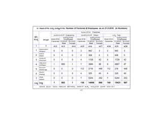 -63-
PÀææªÀÄ.
¸ÀASÉå.
1
1
2
3
4
5
6
7
MlÄÖ
vÁ®ÆèPÀÄ
2
ªÀiÁ»w ªÀÄÆ®: »jAiÀÄ ¸ÀºÁAiÀÄPÀ £zÉÃð±ÀPÀgÀÄ, PÁSÁð£É ªÀÄvÀÄÛ ¨ÁAiÀÄègÀUÀ¼À E¯ÁSÉ 2016-2017
C¥sÀd®¥ÀÆgÀ
Afzalpur
D¼ÀAzÀ
Aland
aAZÉÆÃ½
Chincholi
avÁÛ¥ÀÆgÀ
Chittapur
PÀ®§ÄgÀV
Kalaburagi
eÉÃªÀVð
Jewargi
¸ÉÃqÀA
Sedam
MlÄÖ
ºÉAUÀ¸ÀgÀÄ
Female
EAf¤AiÀÄjAUï Engineering
PÁSÁð£ÉUÀ¼ÀÄ
Factories
GzÉÆåÃVUÀ¼ÀÄ
Employees
UÀAqÀ¸ÀgÀÄ
Male
ºÉAUÀ¸ÀgÀÄ
Female
EAf¤AiÀÄjAUï Others
PÁSÁð£ÉUÀ¼ÀÄ
Factories
GzÉÆåÃVUÀ¼ÀÄ
Employees
UÀAqÀ¸ÀgÀÄ
Male
ºÉAUÀ¸ÀgÀÄ
Female
MlÄÖ Total
PÁSÁð£ÉUÀ¼ÀÄ
Factories
GzÉÆåÃVUÀ¼ÀÄ
Employees
UÀAqÀ¸ÀgÀÄ
Male
PÁSÁð£ÉUÀ¼ÀÄ Factories
412 413 414 415 416 417 418 419 420
0 0 0 2 942 3 2 942 3
0 0 0 2 358 5 3 408 5
0 0 0 4 1729 42 4 1729 42
1 683 1 7 3984 96 8 4667 97
0 0 0 112 2116 448 112 216 448
0 0 0 4 325 40 4 325 40
0 0 0 7 5244 252 7 5244 252
1 683 1 138 14698 886 140 15431 887
6.1 PÁSÁð£ÉUÀ¼ÀÄ ªÀÄvÀÄÛ GzÉÆåÃVUÀ¼ÀÄ/ Number of Factories & Employees as on 31-3-2016 (In Numbers)
 
