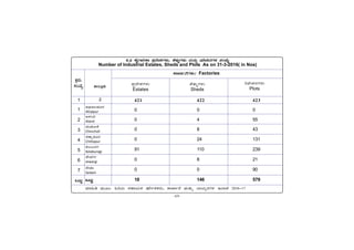 -64-
PÀææªÀÄ.
¸ÀASÉå.
1
1
2
3
4
5
6
7
MlÄÖ
vÁ®ÆèPÀÄ
2
ªÀiÁ»w ªÀÄÆ®: »jAiÀÄ ¸ÀºÁAiÀÄPÀ £zÉÃð±ÀPÀgÀÄ, PÁSÁð£É ªÀÄvÀÄÛ ¨ÁAiÀÄègÀUÀ¼À E¯ÁSÉ 2016-17
C¥sÀd®¥ÀÆgÀ
Afzalpur
D¼ÀAzÀ
Aland
aAZÉÆÃ½
Chincholi
avÁÛ¥ÀÆgÀ
Chittapur
PÀ®§ÄgÀV
Kalaburagi
eÉÃªÀVð
Jewargi
¸ÉÃqÀA
Sedam
MlÄÖ
421 422 423
0 0 0
0 4 55
0 8 43
0 24 131
91 110 239
0 8 21
0 0 90
10 146 579
6.2 PÉÊUÁjPÁ ¥ÀæzÉÃ±ÀUÀ¼ÀÄ, ±ÉqÀÄØUÀ¼ÀÄ ªÀÄvÀÄÛ £ªÉÃ±À£ÀUÀ¼À ¸ÀASÉå
Number of Industrial Estates, Sheds and Plots As on 31-3-2016( in Nos)
PÁSÁð£ÉUÀ¼ÀÄ/ Factories
¤ªÉÃ±À£ÀUÀ¼ÀÄ
Plots
¥ÀæzÉÃ±ÀUÀ¼ÀÄ
Estates
±ÉqÀÄØUÀ¼ÀÄ
Sheds
 