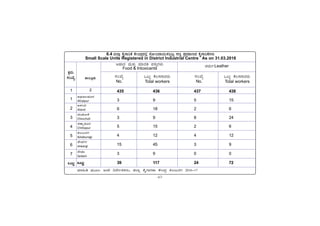 -67-
PÀææªÀÄ.
¸ÀASÉå.
1
1
2
3
4
5
6
7
MlÄÖ
vÁ®ÆèPÀÄ
2
ªÀiÁ»w ªÀÄÆ®: dAn ¤zÉÃð±ÀPÀgÀÄ, f¯Áè PÉÊUÁjPÁ PÉÃAzÀæ PÀ®§ÄgÀV 2016-17
C¥sÀd®¥ÀÆgÀ
Afzalpur
D¼ÀAzÀ
Aland
aAZÉÆÃ½
Chincholi
avÁÛ¥ÀÆgÀ
Chittapur
PÀ®§ÄgÀV
Kalaburagi
eÉÃªÀVð
Jewargi
¸ÉÃqÀA
Sedam
MlÄÖ
6.4 f¯Áè PÉÊUÁjPÉ PÉÃAzÀæzÀ°è £ÉÆÃAzÁ¬Ä¸À®àlÖ ¸ÀtÚ ¥ÀæªÀiÁtzÀ PÉÊUÁjPÉUÀ¼ÀÄ
Small Scale Units Registered in District Industrial Centre As on 31.03.2016
DºÁgÀ ªÀÄvÀÄÛ ªÀiÁzÀPÀ ªÀ¸ÀÄÛUÀ¼ÀÄ
Food & Intoxicants
ZÀªÀÄðLeather
¸ÀASÉå
No.
MlÄÖ PÉ®¸ÀUÁgÀgÀÄ
Total workers
¸ÀASÉå
No.
MlÄÖ PÉ®¸ÀUÁgÀgÀÄ
Total workers
435 436 437 438
3 9 5 15
6 18 2 6
3 9 8 24
5 15 2 6
4 12 4 12
15 45 3 9
3 9 0 0
39 117 24 72
 