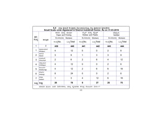 -68-
PÀææªÀÄ.
¸ÀASÉå.
1
1
2
3
4
5
6
7
MlÄÖ
vÁ®ÆèPÀÄ
2
ªÀiÁ»w ªÀÄÆ®: dAn ¤zÉÃð±ÀPÀgÀÄ, f¯Áè PÉÊUÁjPÁ PÉÃAzÀæ PÀ®§ÄgÀV 2016-17
C¥sÀd®¥ÀÆgÀ
Afzalpur
D¼ÀAzÀ
Aland
aAZÉÆÃ½
Chincholi
avÁÛ¥ÀÆgÀ
Chittapur
PÀ®§ÄgÀV
Kalaburagi
eÉÃªÀVð
Jewargi
¸ÉÃqÀA
Sedam
MlÄÖ
6.4 f¯Áè PÉÊUÁjPÉ PÉÃAzÀæzÀ°è £ÉÆÃAzÁ¬Ä¸À®àlÖ ¸ÀtÚ ¥ÀæªÀiÁtzÀ PÉÊUÁjPÉUÀ¼ÀÄ
Small Scale uints registered in District Industrial Centre As on 31.03.2016
PÁUÀzÀ ªÀÄvÀÄÛ ªÀÄÄzÀæt
Paper and Printing
gÀ§âgï ªÀÄvÀÄÛ ¥Áè¹ÖPï
Rubber and Plastic
mÉPÀìmÉÊ¯ïì
Textiles
PÉ®¸ÀUÁgÀgÀÄ Workers PÉ®¸ÀUÁgÀgÀÄ Workers PÉ®¸ÀUÁgÀgÀÄ Workers
MlÄÖTotal
¸ÀASÉåNo. MlÄÖTotal
¸ÀASÉåNo. MlÄÖTotal
¸ÀASÉåNo.
439 440 441 442 443 444
4 12 0 0 2 6
3 9 1 3 3 9
2 6 2 6 4 12
4 12 0 0 2 6
4 12 2 6 6 18
8 24 0 0 2 6
1 3 4 12 6 18
26 78 9 27 25 75
 