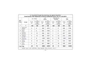 -69-
PÀææªÀÄ.
¸ÀASÉå.
1
1
2
3
4
5
6
7
MlÄÖ
vÁ®ÆèPÀÄ
2
ªÀiÁ»w ªÀÄÆ®: dAn ¤zÉÃð±ÀPÀgÀÄ, f¯Áè PÉÊUÁjPÁ PÉÃAzÀæ PÀ®§ÄgÀV 2016-17
C¥sÀd®¥ÀÆgÀ
Afzalpur
D¼ÀAzÀ
Aland
aAZÉÆÃ½
Chincholi
avÁÛ¥ÀÆgÀ
Chittapur
PÀ®§ÄgÀV
Kalaburagi
eÉÃªÀVð
Jewargi
¸ÉÃqÀA
Sedam
MlÄÖ
445 446 447 448 449 450 451 452
3 9 384 1674 1 3 408 1746
2 6 692 3106 3 9 727 3211
5 15 394 1921 1 4 427 2021
4 12 588 2747 5 10 619 2835
2 6 1429 9230 6 18 1483 9422
6 18 470 1840 3 9 519 1987
3 9 451 1989 6 18 478 2070
25 75 4408 22507 25 71 4661 23292
6.4 f¯Áè PÉÊUÁjPÉÉ PÉÃAzÀæzÀ°è £ÉÆÃAzÁ¬Ä¸À®àlÖ ¸ÀtÚ ¥ÀæªÀiÁtzÀ PÉÊUÁjPÉUÀ¼ÀÄ
Small Scale units registered in District Industrial Centre As on 31.03.2016
MlÄÖ
PÉ®¸ÀUÁgÀgÀÄ
Total
Workers
ªÀÄgÀ Wood
(Other Service
Activities)
MlÄ
Total
¸ÀASÉå
No
EvÀgÉ
Others
MlÄÖ
PÉ®¸ÀUÁgÀgÀÄ
Total
Workers
¸ÀASÉå
No
MlÄÖ
PÉ®¸ÀUÁgÀgÀÄ
Total
Workers
¸ÀASÉå
No
MlÄÖ
PÉ®¸ÀUÁgÀgÀÄ
Total
Workers
¸ÀASÉå
No
 