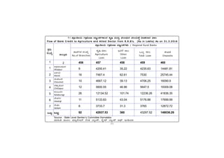 -71-
PÀææªÀÄ.
¸ÀASÉå.
1
1
2
3
4
5
6
7
MlÄÖ
vÁ®ÆèPÀÄ
2
Source : State Level Banker’s Committee Karnataka
ªÀiÁ»w ªÀÄÆ®: ªÀiÁå£ÉÃdgï °ÃqÀ ¨ÁåAPï, ¸ÉÖÃmï ¨ÁåAPï D¥sï EArAiÀiÁ
C¥sÀd®¥ÀÆgÀ
Afzalpur
D¼ÀAzÀ
Aland
aAZÉÆÃ½
Chincholi
avÁÛ¥ÀÆgÀ
Chittapur
PÀ®§ÄgÀV
Kalaburagi
eÉÃªÀVð
Jewargi
¸ÉÃqÀA
Sedam
MlÄÖ
456 457 458 459 460
9 4200.41 35.22 4235.63 14481.81
16 7467.4 62.61 7530 25745.44
10 4667.12 39.13 4706.25 16090.9
12 5600.55 46.96 5647.5 19309.08
26 12134.52 101.74 12236.26 41836.35
11 5133.83 43.04 5176.88 17699.99
8 3733.7 31.3 3765 12872.72
92 42937.53 360 43297.52 148036.29
7.1 ¥ÁæAwÃAiÀÄ UÁæ«ÄÃt ¨ÁåAPÀUÀ½AzÀ PÀÈ¶ ªÀÄvÀÄÛ ¸ÀA§¢üvÀ ªÀ®AiÀÄPÉÌ ¤ÃqÀ¯ÁzÀ ¸Á®
Flow of Bank Credit to Agriculture and Allied Sector from R.R.B's. (Rs in Lakhs) As on 31.3.2016
Flow of Bank Credit to Agriculture and Allied Sector from R.R.B's. (Rs in Lakhs) As on 31.3.2016
Flow of Bank Credit to Agriculture and Allied Sector from R.R.B's. (Rs in Lakhs) As on 31.3.2016
Flow of Bank Credit to Agriculture and Allied Sector from R.R.B's. (Rs in Lakhs) As on 31.3.2016
Flow of Bank Credit to Agriculture and Allied Sector from R.R.B's. (Rs in Lakhs) As on 31.3.2016
¥ÁæAwÃAiÀÄ UÁæ«ÄÃt ¨ÁåAPÀUÀ¼ÀÄ / Regional Rural Banks
¬ÙÓÀÐ±Ò
Deposits
ÆÑ”Ù–ÐÎÐ ÊÐA”Ùô
No.of Branches
PÀÈ¶ ¸Á®
Agriculture
Loan
EvÀgÉ ÊÑÃ
Other
Loan
MlÄÖ ¸Á®
Total Loan
 