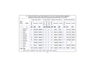 -72-
PÀææªÀÄ.
¸ÀASÉå.
1
1
2
3
4
5
6
7
MlÄÖ
vÁ®ÆèPÀÄ
2
ªÀiÁ»w ªÀÄÆ®: ªÀiÁå£ÉÃdgï °ÃqÀ ¨ÁåAPï, ¸ÉÖÃmï ¨ÁåAPï D¥sï EArAiÀiÁ
C¥sÀd®¥ÀÆgÀ
Afzalpur
D¼ÀAzÀ
Aland
aAZÉÆÃ½
Chincholi
avÁÛ¥ÀÆgÀ
Chittapur
PÀ®§ÄgÀV
Kalaburagi
eÉÃªÀVð
Jewargi
¸ÉÃqÀA
Sedam
MlÄÖ
461 462 463 464 465 466 467 468 469 470 471 472
14 66739.8 45962.5 0 0 0 9 14970 17981 1 2417.29 2326.4
7 33369.9 22981.3 0 0 0 16 26613.3 31966.2 1 2417.29 2326.4
2 9534.25 6566.08 0 0 0 10 16633.3 19978.9 3 7251.871 6979.3
15 71506.9 49245.6 0 0 0 12 19960 23974.7 3 7251.871 6979.3
75 357534 246228 0 0 0 23 38256.6 45951.5 17 41093.94 39549
7 33369.9 22981.3 0 0 0 11 18296.6 21976.8 0 0 0
8 38137 26264.3 0 0 0 8 13306.6 15983.1 3 7251.871 6979.3
128 610192 420229 0 0 0 89 148036 177812 28 67684 65140
7.2 District and Bank Group-Wise distribution of number of reporting offices, Aggregate
deposits and gross bank credit of all scheduled commercial banks -31.03.2016
Public Sector banks * Foreign Banks Regional Rural Banks Private Sector Banks #
Offices
Deposits Credits
Offices
Deposits
Credits
Offices
Deposits Credits
Offices
Deposits Credits
 