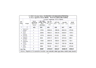 -73-
PÀææªÀÄ.
¸ÀASÉå.
1
1
2
3
4
5
6
7
MlÄÖ
vÁ®ÆèPÀÄ
2
Source:- Registrar of Co-operative Societies. (G¥À £zÉÃð±ÀPÀgÀÄ ¸ÀºÀPÁgÀ PÀÈ¶ ªÀiÁgÁl ¸ÀAWÀUÀ¼À E¯ÁSÉ PÀ®§ÄgÀV)
C¥sÀd®¥ÀÆgÀ
Afzalpur
D¼ÀAzÀ
Aland
aAZÉÆÃ½
Chincholi
avÁÛ¥ÀÆgÀ
Chittapur
PÀ®§ÄgÀV
Kalaburagi
eÉÃªÀVð
Jewargi
¸ÉÃqÀA
Sedam
MlÄÖ
473 474 475 476 477 478
1 15742 4656.04 1988.39 6644.43 570.62
1 22444 7693.31 1645.16 9338.47 1575.7
1 12779 2624.52 510.28 3134.8 1180.5
1 8224 2570.17 905.15 3475.32 658.1
1 11834 3945.78 1558.41 5504.19 724.1
1 20470 5593.64 1763.71 7357.35 965.36
1 5094 735.05 259.17 994.22 875.63
7 96587 27818.51 8630.27 36448.78 6550.01
8. ¸ÀºÀPÁgÀ ªÀÄvÀÄÛ PÀÈ¶ ªÀiÁgÁl Co-Operation and Agricultural Marketing
8.1 r.¹.¹. ¨ÁåAPÀÄUÀ¼ÀÄ D.C.C. Banks. As on 31.3.2016. (Rs.in lakhs)
8.1 r.¹.¹. ¨ÁåAPÀÄUÀ¼ÀÄ D.C.C. Banks.
r.¹.¹.
¨ÁåAPÀÄUÀ¼ÀÄ
No.of DCC
Banks
¸Á® ¥ÀqÉzÀ
¸ÀzÀ¸ÀågÀ ¸ÀASÉå
Noof
Members
Loan taken
PÀÈ¶ ¸Á®
Agri-culture
Loan
EvÀgÉ ¸Á®
Other Loan
MlÄÖ ¸Á®
Total Loan
oÉÃªÀtÂ
Deposits
 