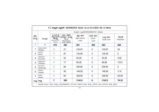 -74-
PÀææªÀÄ.
¸ÀASÉå.
1
1
2
3
4
5
6
7
MlÄÖ
vÁ®ÆèPÀÄ
2
ªÀiÁ»w ªÀÄÆ®: f¯Áè ¸ÀASÁå ¸ÀAUÀæºÀuÁ¢üPÁj, PÀ®§ÄgÀV ªÁ¶ðPÀ IÄvÀÄ ªÀÄvÀÄÛ ¨É¼ÉUÀ¼À CAQ CA±ÀUÀ¼À ªÀgÀ¢ ¥ÀæPÁgÀ
C¥sÀd®¥ÀÆgÀ
Afzalpur
D¼ÀAzÀ
Aland
aAZÉÆÃ½
Chincholi
avÁÛ¥ÀÆgÀ
Chittapur
PÀ®§ÄgÀV
Kalaburagi
eÉÃªÀVð
Jewargi
¸ÉÃqÀA
Sedam
MlÄÖ
479 480 481 482 483 484
1 21 130.97 0 130.97 25
1 87 134.99 0 134.99 0
1 52 93.28 0 93.28 5.92
1 17 96.28 0 96.88 13.51
1 85 209.84 0 209.84 0
1 59 148.59 0 148.59 11.8
1 64 328.95 0 328.95 20.09
7 385 1142.9 0 1143.5 76.32
8.2 ‘ÑÊÐô®Ðþ ¾Ñô•‘ý
‘ÑÊÐô®Ðþ ¾Ñô•‘ý
‘ÑÊÐô®Ðþ ¾Ñô•‘ý
‘ÑÊÐô®Ðþ ¾Ñô•‘ý
‘ÑÊÐô®Ðþ ¾Ñô•‘ý/ KSCARD/PLD Banks As on 31.3.2016 (Rs. in lakhs)
‘ÑÊÐô®Ðþ ¾Ñô•‘ý/KSCARD/PLD Banks
oÉÃªÀtÂ
Deposits
¦.J¯ï.r
¨ÁåAPÀUÀ¼À
¸ÀASÉå
No.ofP.L.D.
Banks
¸Á® ¥ÀqÉzÀ
¸ÀzÀ¸ÀågÀ ¸ÀASÉå
Noof
Members
Loan taken
PÀÈ¶ ¸Á®
Agriculture
Loan
EvÀgÉ ¸Á®
Other
Loan
MlÄÖ ¸Á®
Total Loan
 