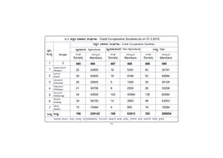 -75-
PÀææªÀÄ.
¸ÀASÉå.
1
1
2
3
4
5
6
7
MlÄÖ
vÁ®ÆèPÀÄ
2
ªÀiÁ»w ªÀÄÆ®: f¯Áè ¸ÀASÁå ¸ÀAUÀæºÀuÁ¢üPÁj, PÀ®§ÄgÀV ªÁ¶ðPÀ IÄvÀÄ ªÀÄvÀÄÛ ¨É¼ÉUÀ¼À CAQ CA±ÀUÀ¼À ªÀgÀ¢ ¥ÀæPÁgÀ
C¥sÀd®¥ÀÆgÀ
Afzalpur
D¼ÀAzÀ
Aland
aAZÉÆÃ½
Chincholi
avÁÛ¥ÀÆgÀ
Chittapur
PÀ®§ÄgÀV
Kalaburagi
eÉÃªÀVð
Jewargi
¸ÉÃqÀA
Sedam
MlÄÖ
485 486 487 488 489 490
22 24800 18 5391 40 30191
35 40400 18 9184 53 49584
25 32600 5 1500 30 34100
21 30758 8 2500 29 33258
34 43000 102 40584 136 83584
34 39100 14 3953 48 43053
15 15484 4 800 19 16284
186 226142 169 63912 355 290054
8.3 ¥ÀwÛ£À ¸ÀºÀPÁgÀ ¸ÀAWÀUÀ¼ÀÄ Credit Co-operative Societies As on 31.3.2016
¥ÀwÛ£À ¸ÀºÀPÁgÀ ¸ÀAWÀUÀ¼ÀÄ/ Credit Co-operative Societies
MlÄÖ Total
ªÀåªÀ¸ÁAiÀÄ Agricultural ªÀåªÀ¸ÁAiÉÄÃvÀgÀ Non Agricultural
¸ÀzÀ¸ÀågÀÄ
Members
¸ÀAWÀ
Society
¸ÀzÀ¸ÀågÀÄ
Members
¸ÀAWÀ
Society
¸ÀzÀ¸ÀågÀÄ
Members
¸ÀAWÀ
Society
 