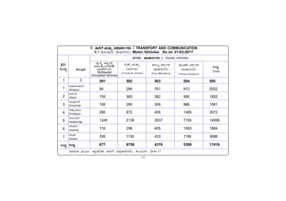 -77-
PÀææªÀÄ.
¸ÀASÉå.
1
1
2
3
4
5
6
7
MlÄÖ
vÁ®ÆèPÀÄ
2
ªÀiÁ»w ªÀÄÆ®: ¥ÁæzÉÃ²PÀ ¸ÁjUÉ C¢üPÁjUÀ¼ÀÄ, PÀ®§ÄgÀV 2016-17
C¥sÀd®¥ÀÆgÀ
Afzalpur
D¼ÀAzÀ
Aland
aAZÉÆÃ½
Chincholi
avÁÛ¥ÀÆgÀ
Chittapur
PÀ®§ÄgÀV
Kalaburagi
eÉÃªÀVð
Jewargi
¸ÉÃqÀA
Sedam
MlÄÖ
501 502 503 504 505
94 284 761 913 2052
155 360 382 995 1892
106 280 309 886 1581
260 872 455 1485 3072
1245 2136 3537 7150 14068
118 298 405 1063 1884
335 1130 433 1190 3088
877 6758 4376 5399 17410
9. ÊÑ§–Ù ÀÐÔ³ÐÔê ÊÐ•»Ð‘Ðþ–ÐÎÐÔ
ÊÑ§–Ù ÀÐÔ³ÐÔê ÊÐ•»Ð‘Ðþ–ÐÎÐÔ
ÊÑ§–Ù ÀÐÔ³ÐÔê ÊÐ•»Ð‘Ðþ–ÐÎÐÔ
ÊÑ§–Ù ÀÐÔ³ÐÔê ÊÐ•»Ð‘Ðþ–ÐÎÐÔ
ÊÑ§–Ù ÀÐÔ³ÐÔê ÊÐ•»Ð‘Ðþ–ÐÎÐÔ / TRANSPORT AND COMMUNICATION
9.1 ªÉÆÃmÁgÀÄ ªÁºÀ£ÀUÀ¼ÀÄ/ Motor Vehicles As on 31-03-2017
ÀÐÔÖgÀÔ ›Ð‘Ðõ–ÐÎÐ
ÀÑÌÐ¹Ð–ÐÎÐÔ
(Three wheelers)
s¸ÀgÀPÀÄ ÀÑÌÑ¹Ð–ÐÎÐÔ /
ÀÑÌÑ¹Ð–ÐÎÐÔ /
ÀÑÌÑ¹Ð–ÐÎÐÔ /
ÀÑÌÑ¹Ð–ÐÎÐÔ /
ÀÑÌÑ¹Ð–ÐÎÐÔ / Goods vehicles
ÀÐÔÅå „‘ÐúÄýç
„«þ‘ÐÔôÄÙÓªÙ®ý
ÀÑÌÐ¹Ð–ÐÎÐÔ
Multiaxled
Ariculated Vehicles
©õ‘ýú ÀÐÔ³ÐÔê
ÄÑ§–ÐÎÐÔ
(Trucks & Lorries)
¹ÑÃÔÜ ›Ð‘Ðõ–ÐÎÐ
ÀÑÌÐ¹Ð–ÐÎÐÔ
(Four Wheelers)
MlÄÖ
Total
 